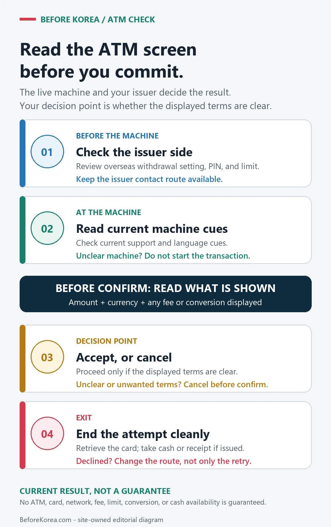 Four-step Korea ATM flow for checking the issuer side, reading current machine cues and displayed terms, and exiting or changing route without assuming availability or success