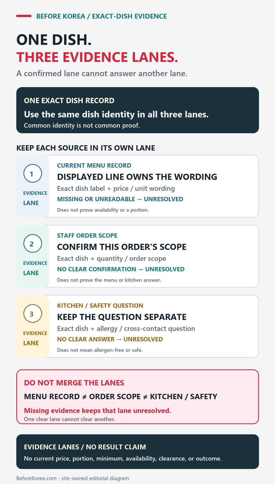 Three separate evidence lanes for one exact Korean BBQ dish: current menu wording, staff order-scope confirmation, and a separate unresolved kitchen allergy or cross-contact question