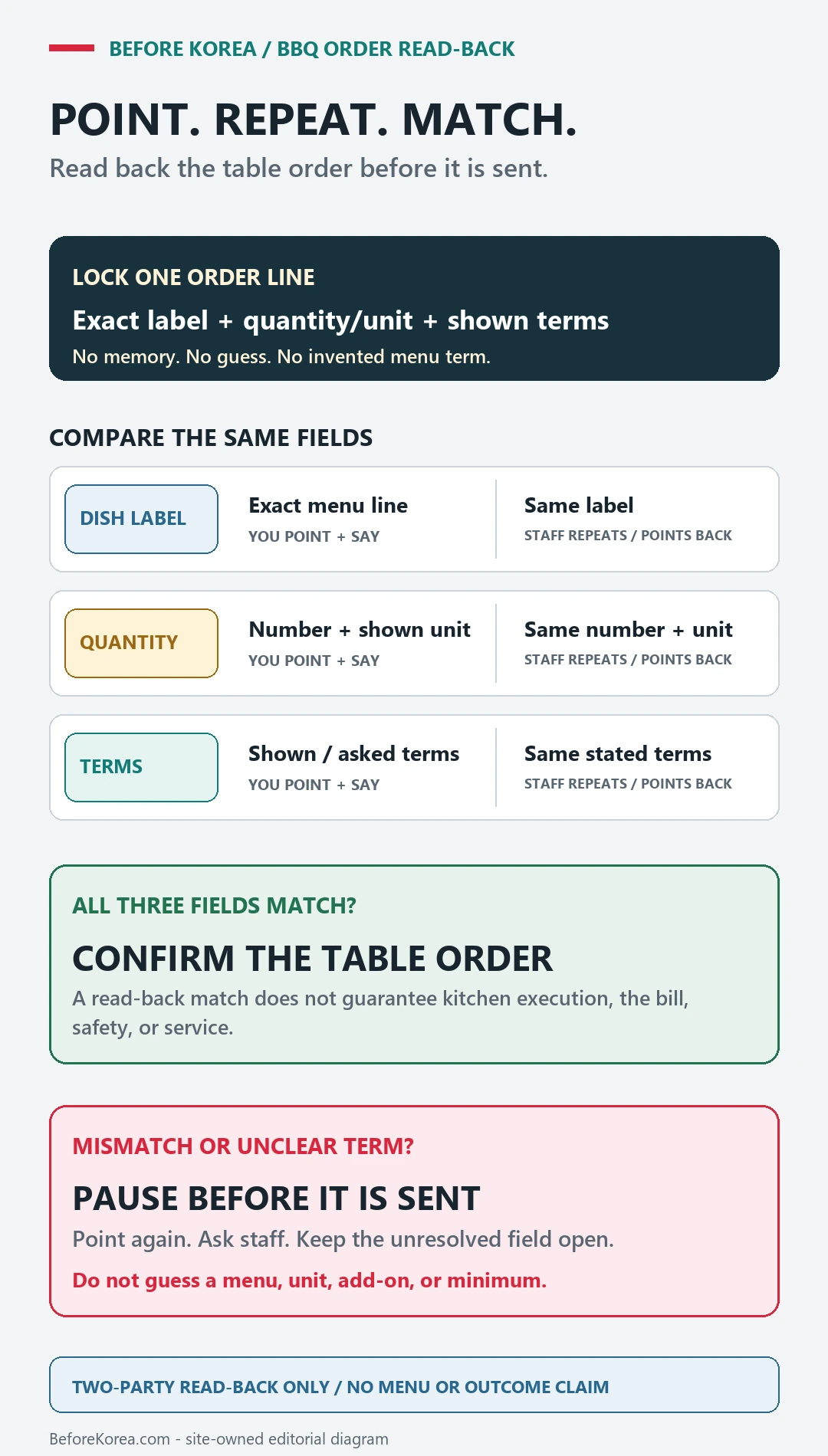 Two-sided Korean BBQ table-order read-back matching the exact dish label, quantity and unit, and only terms shown or asked before sending the order