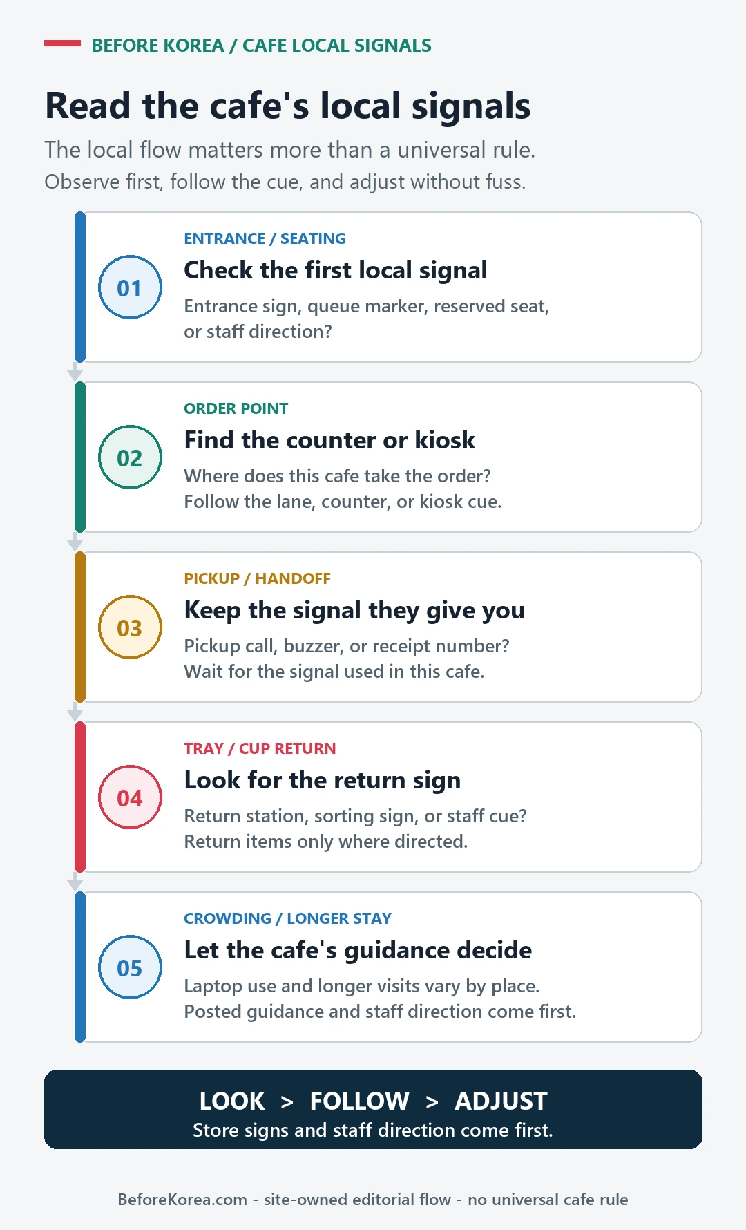 Five-step Korean cafe signal flow checking seating, order point, pickup cue, return sign, and store-specific laptop or stay guidance