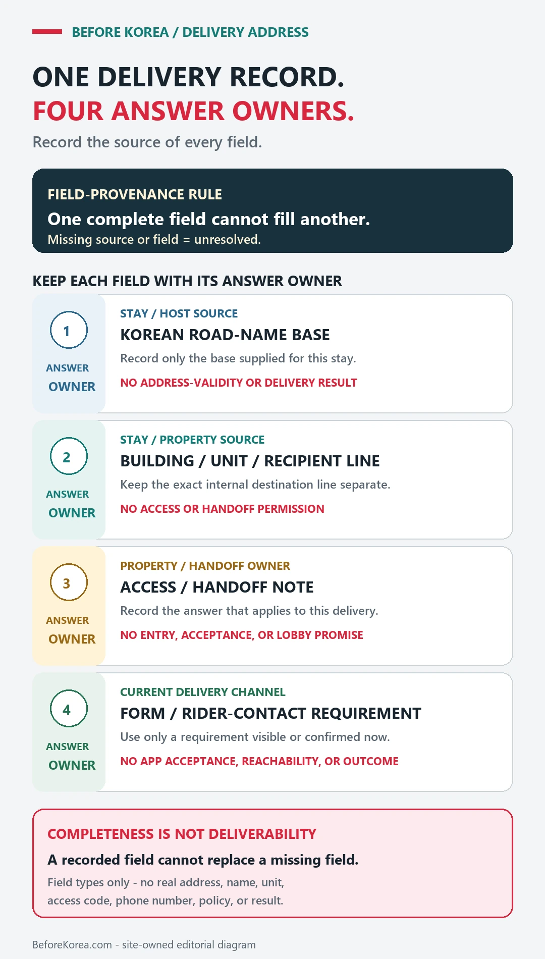Four separately sourced Korea delivery address fields showing the owner of the Korean road-name base, building or recipient detail, access or handoff note, and delivery-channel form or contact requirement