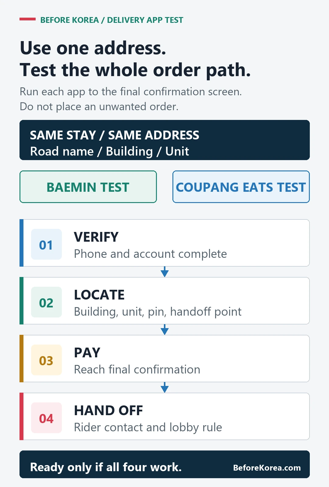 Same-address test for Baemin and Coupang Eats covering verification, location, payment, and rider handoff