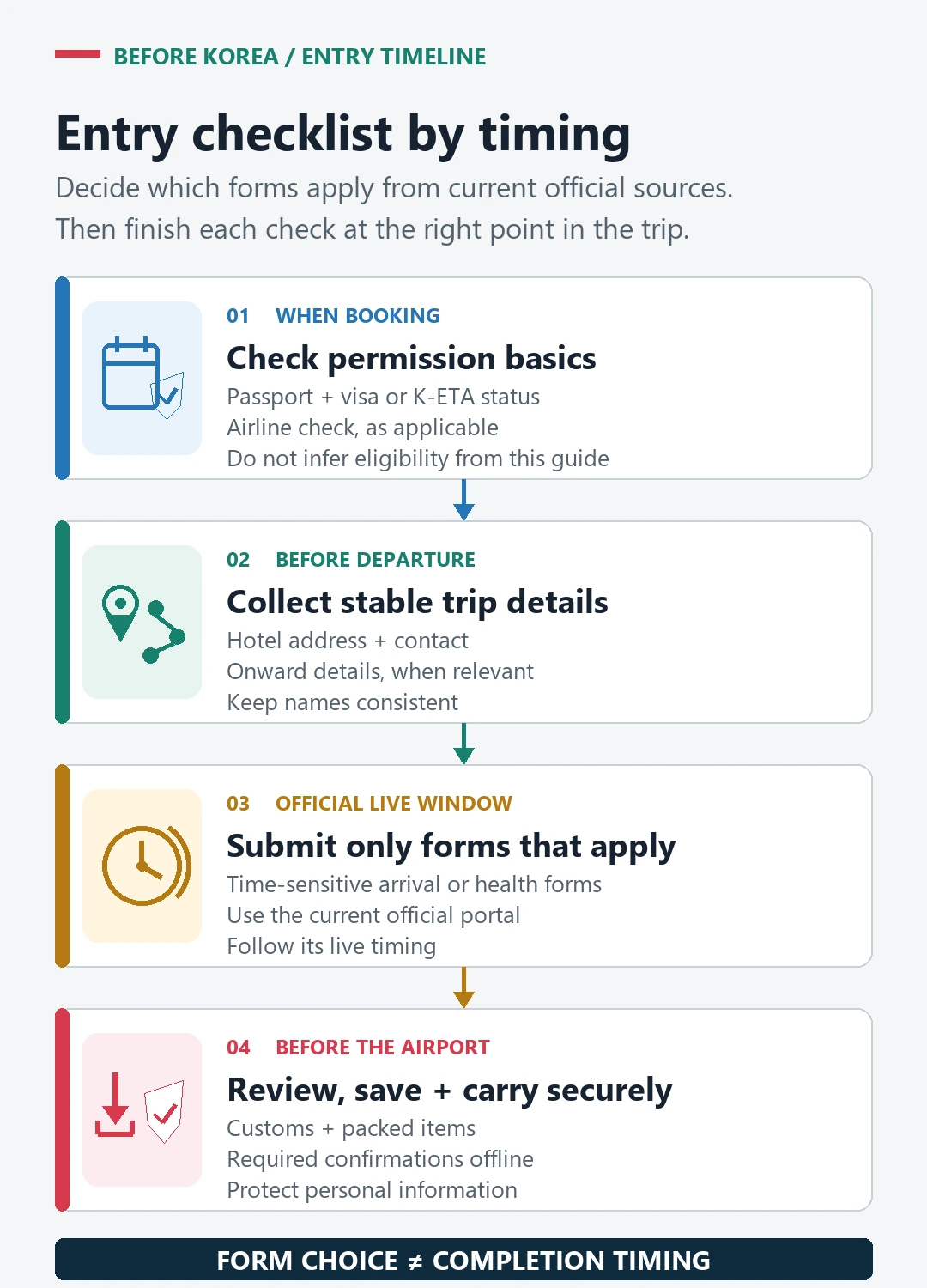 Four-stage Korea entry timeline covering booking checks, trip details, applicable live-window forms, and secure offline confirmations before the airport
