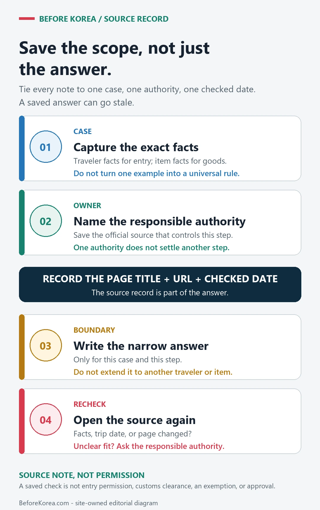 Four-step Korea entry and customs source-record boundary covering the exact case, responsible authority, page title URL and checked date, and a recheck trigger