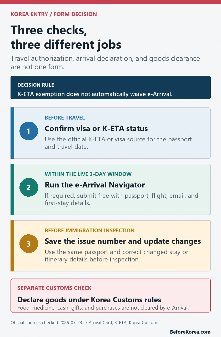Three-step Korea entry decision guide separating K-ETA, e-Arrival Card, and customs