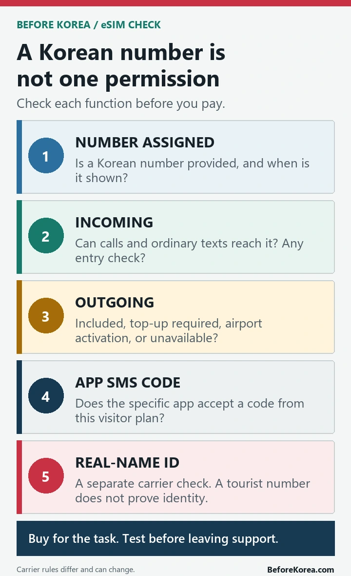 Five separate permissions to check before buying a Korea eSIM with a phone number