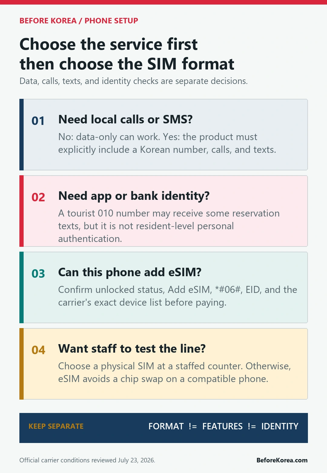 Four-step Korea eSIM versus physical SIM decision path covering local calls texts identity limits compatibility and counter help