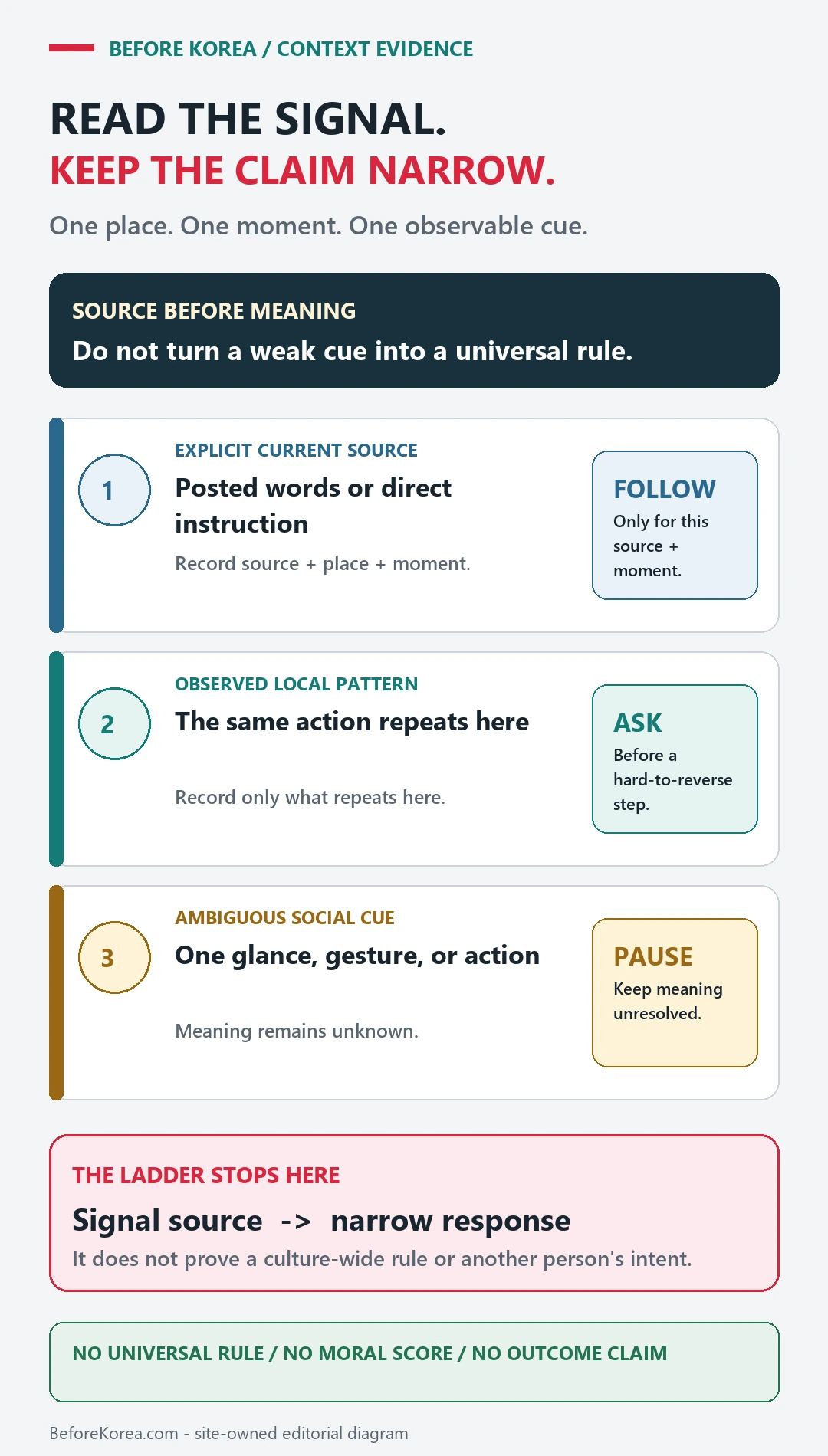 Diagram separating an explicit instruction, a repeated local pattern, and an ambiguous cue, with follow, ask, or pause as narrow reversible responses