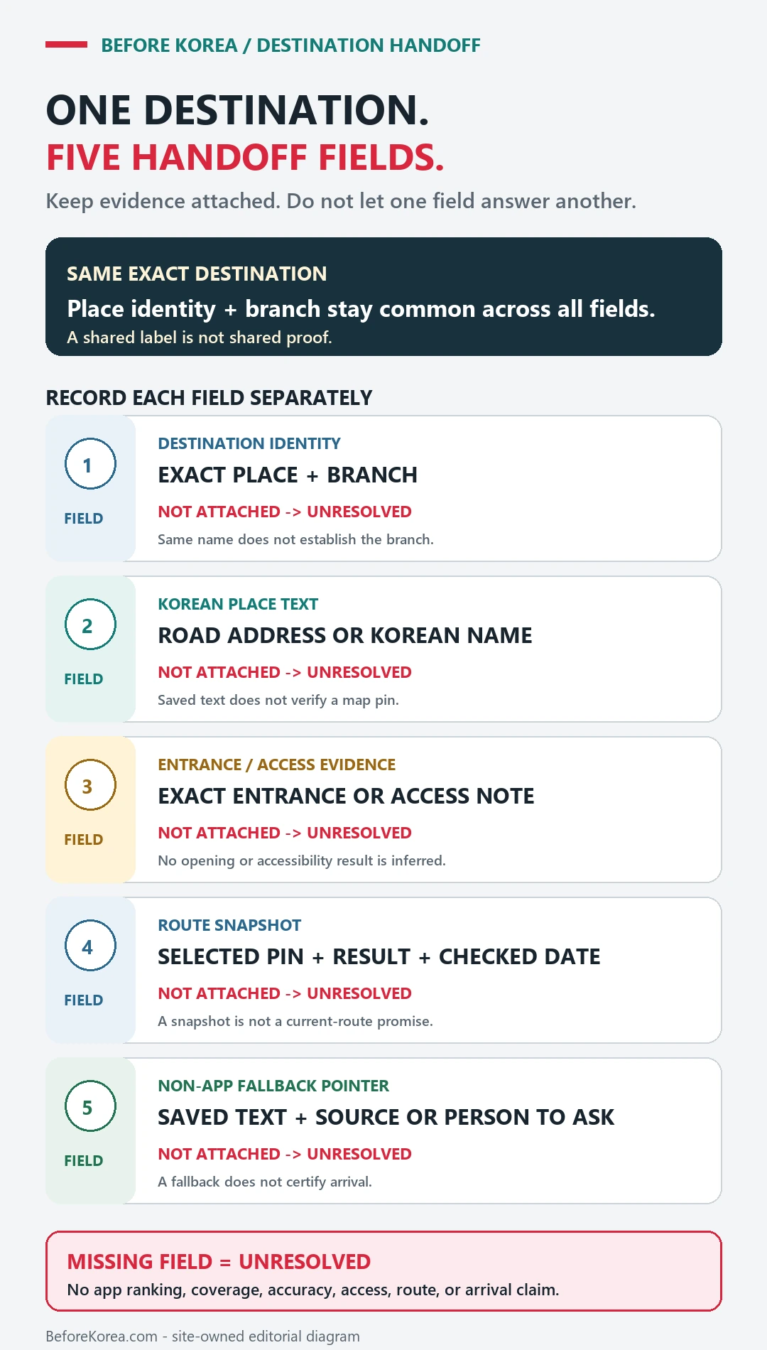 Five separate handoff fields for one exact Korea destination: branch identity, Korean place text or address, entrance evidence, dated route snapshot, and a non-app fallback pointer