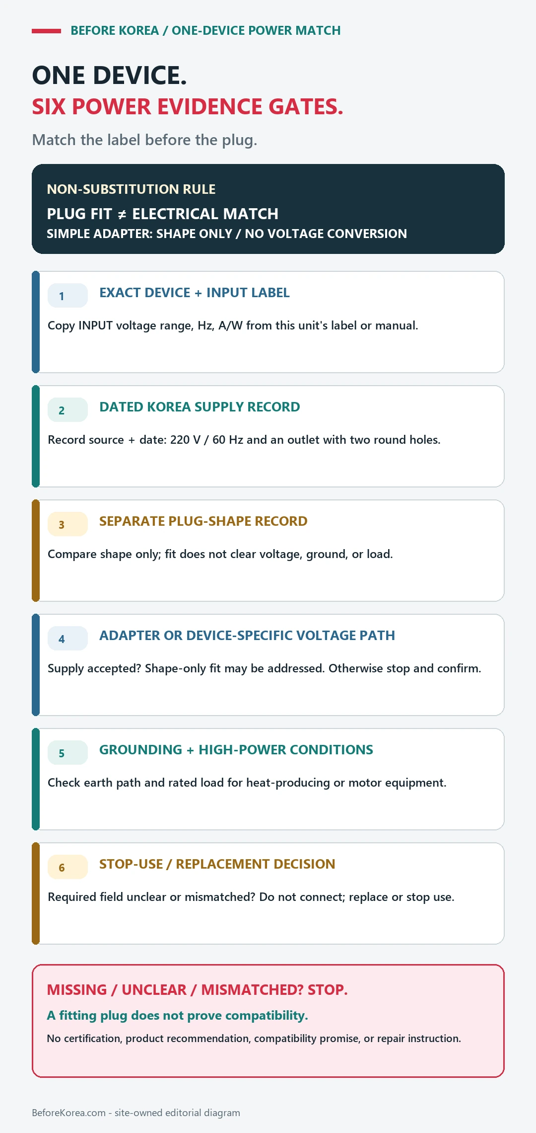 Six-gate Korea power check for one exact device, separating its input label, dated local supply, plug shape, adapter or voltage path, grounding and high-power conditions, and stop-use replacement decision