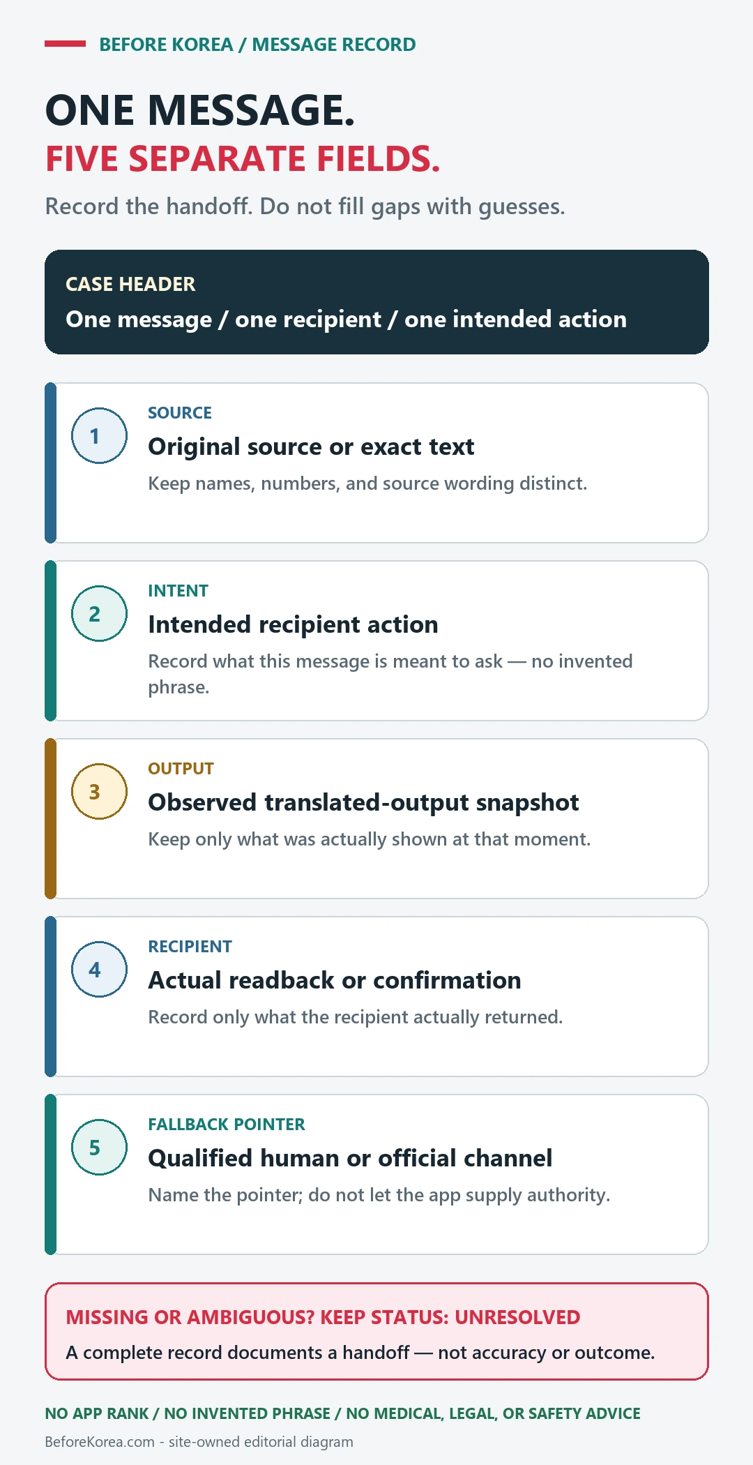 Five-field record for one translated message separating original source, intended action, observed output, recipient readback, and a qualified-human or official fallback pointer