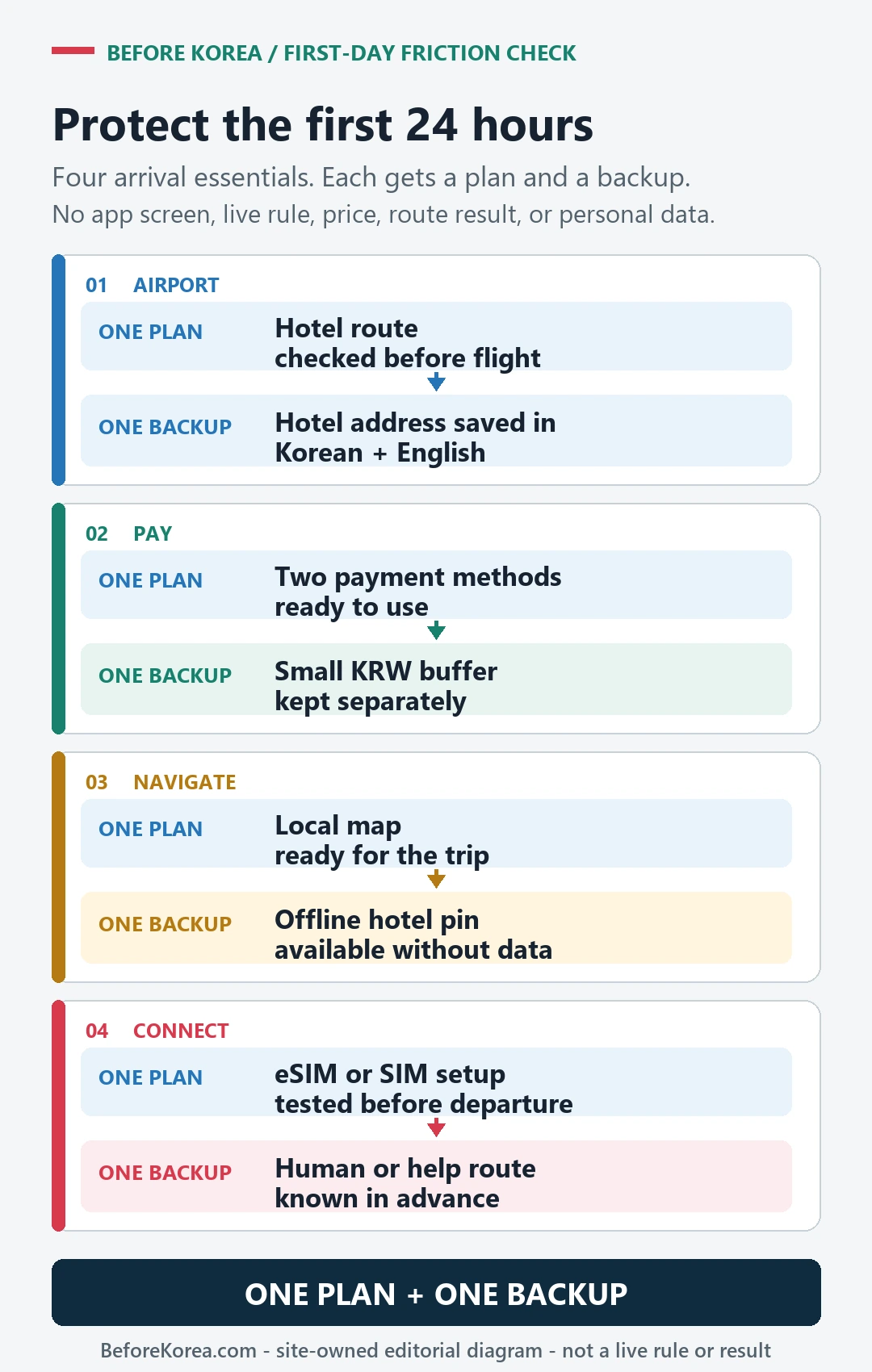 Four-panel Korea arrival resilience grid pairing airport route, payment, navigation, and connectivity plans with separate backups
