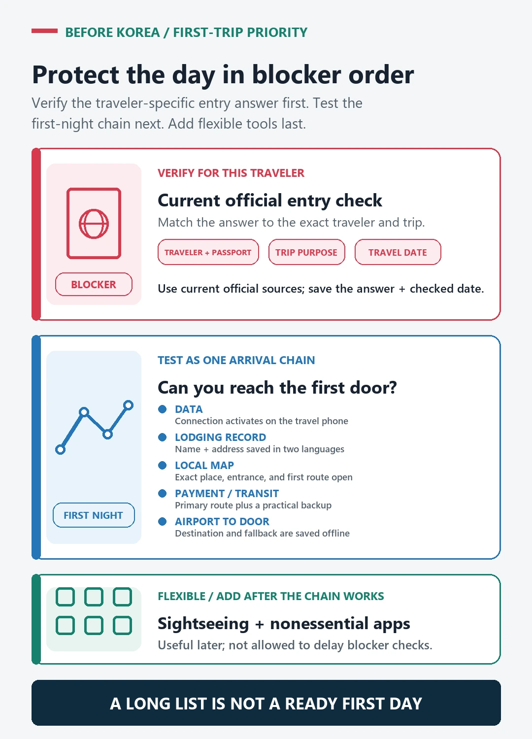 Three-level Korea first-trip blocker priority map with traveler-specific official entry checks first, a tested data lodging map payment transit and airport-to-door chain second, and sightseeing plus nonessential apps last