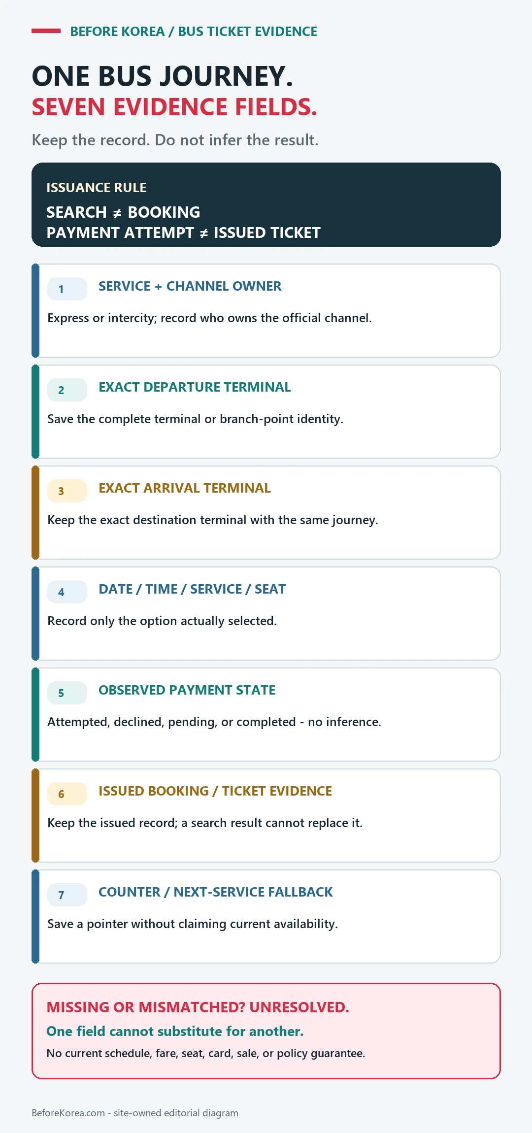 Seven-field evidence record for one exact Korean intercity or express bus journey, separating service and terminal identity, selected departure details, payment state, issued ticket proof, and a counter or next-service fallback