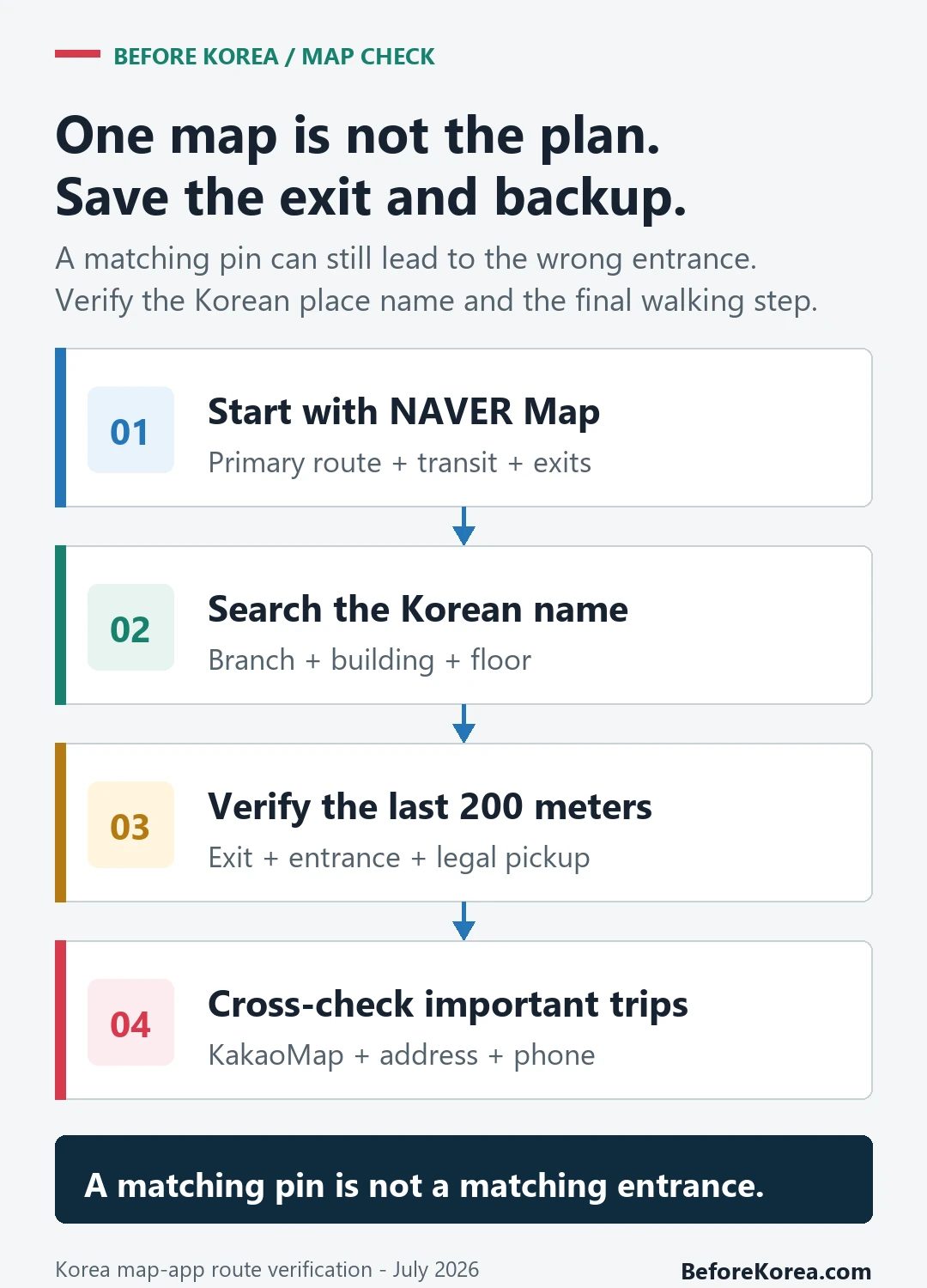 Four-step Korea map workflow covering primary route, Korean place name, final entrance, and cross-checking