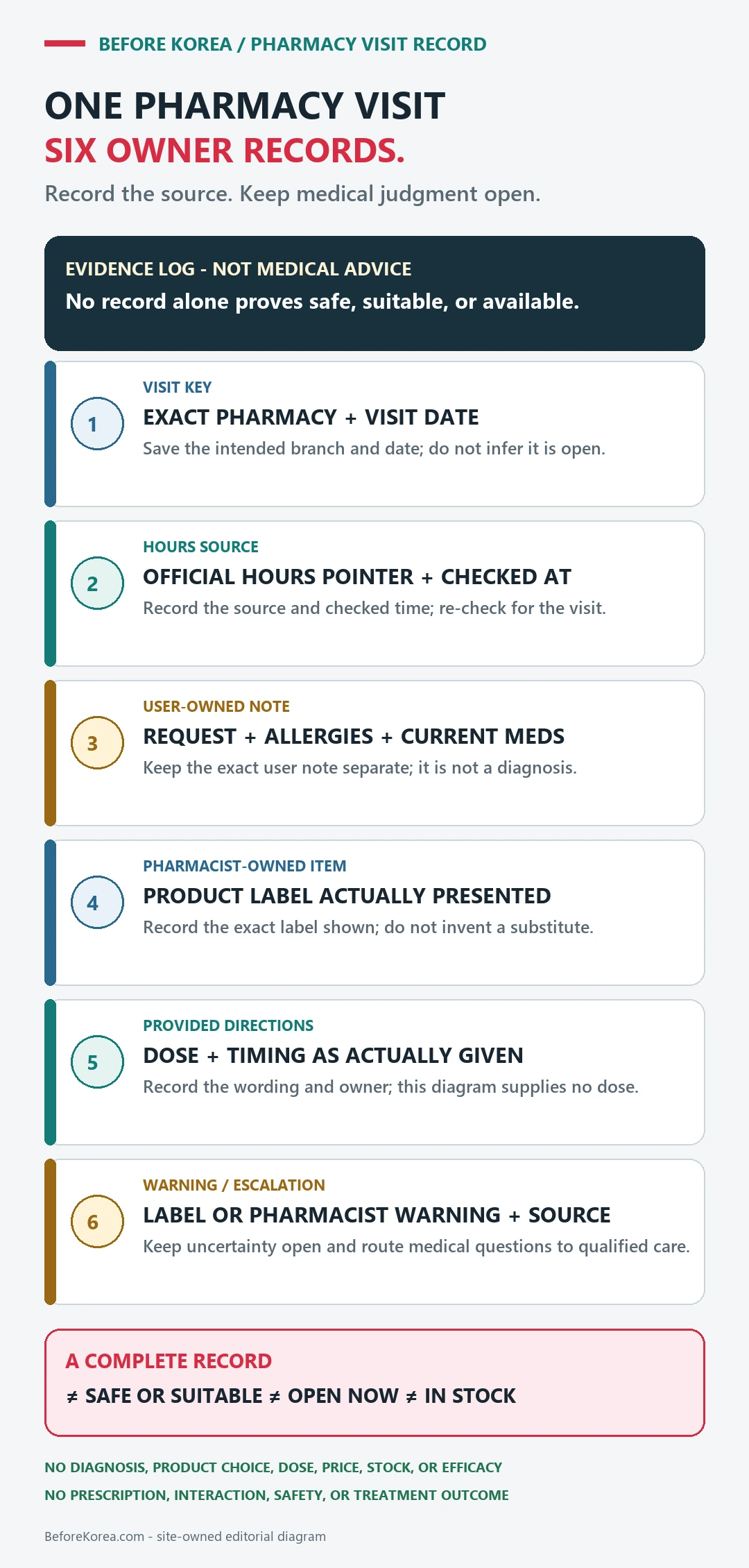 Six source-owned records for one Korean pharmacy visit separating pharmacy and date, official-hours source, user request and allergies, pharmacist-presented product label, provided directions, and warnings