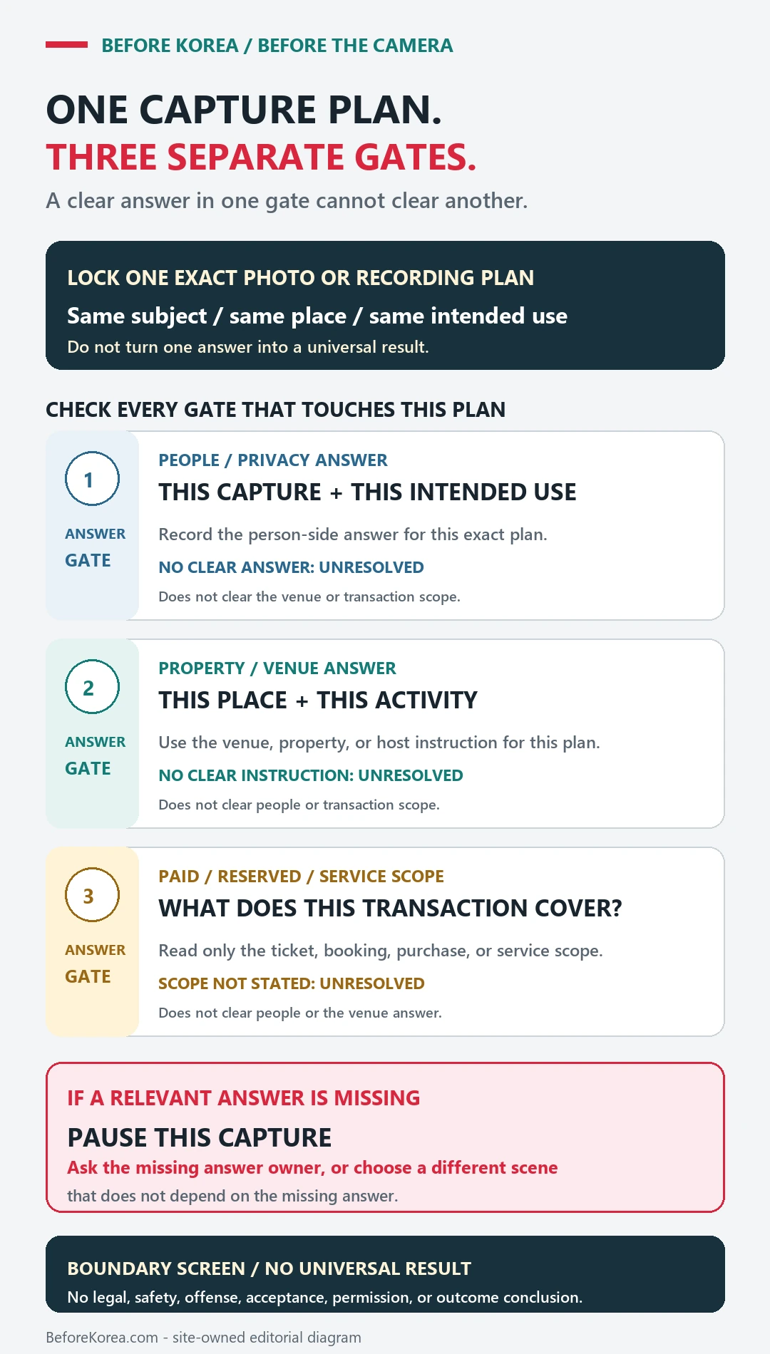 Three separate pre-action answer gates for one exact photo or recording plan: person-side consent, property or venue instruction, and paid, reserved, purchased, or serviced scope