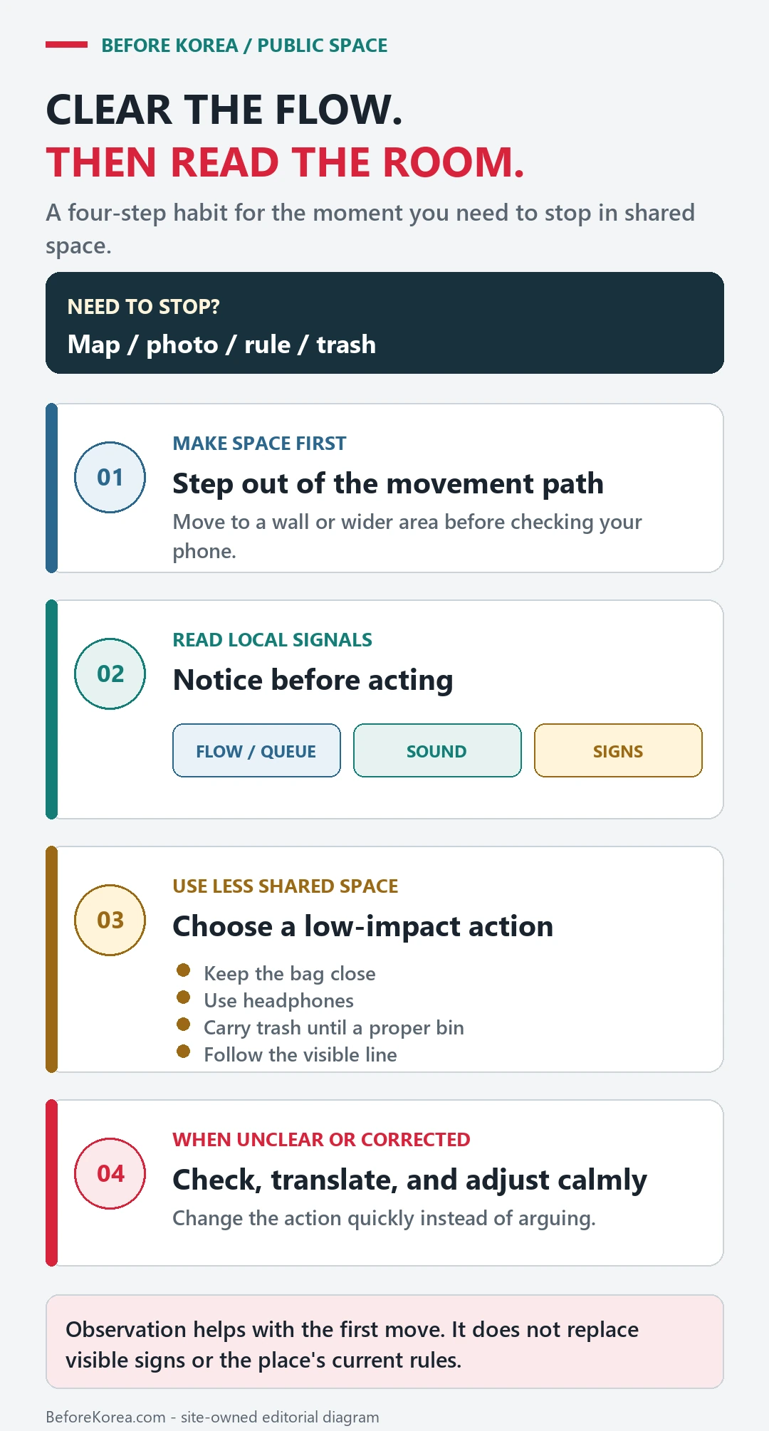 Four-step public-space etiquette loop to clear the path, read local signals, reduce impact, and adjust calmly