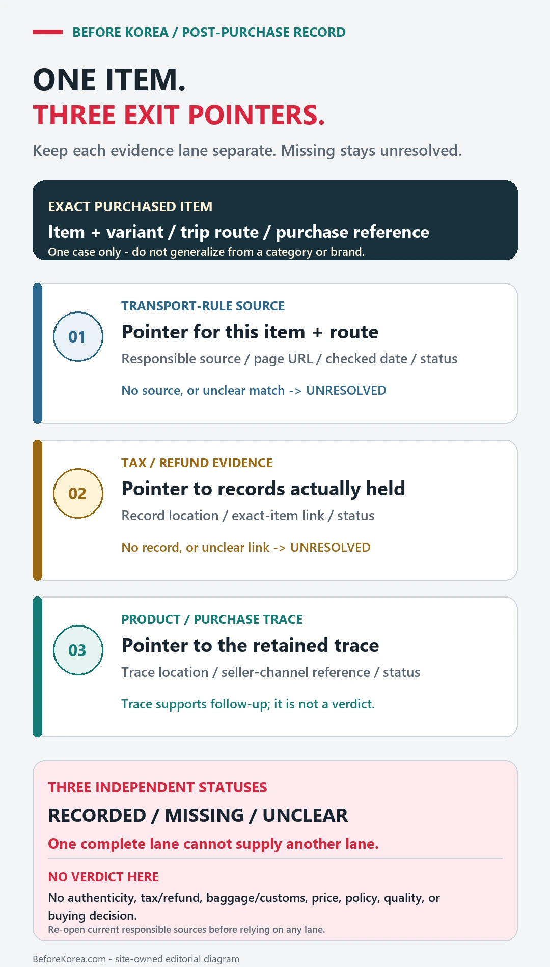 Three-lane record keeping one purchased item separate from transport source, tax-refund evidence custody, and product-purchase trace, with missing or unclear lanes unresolved