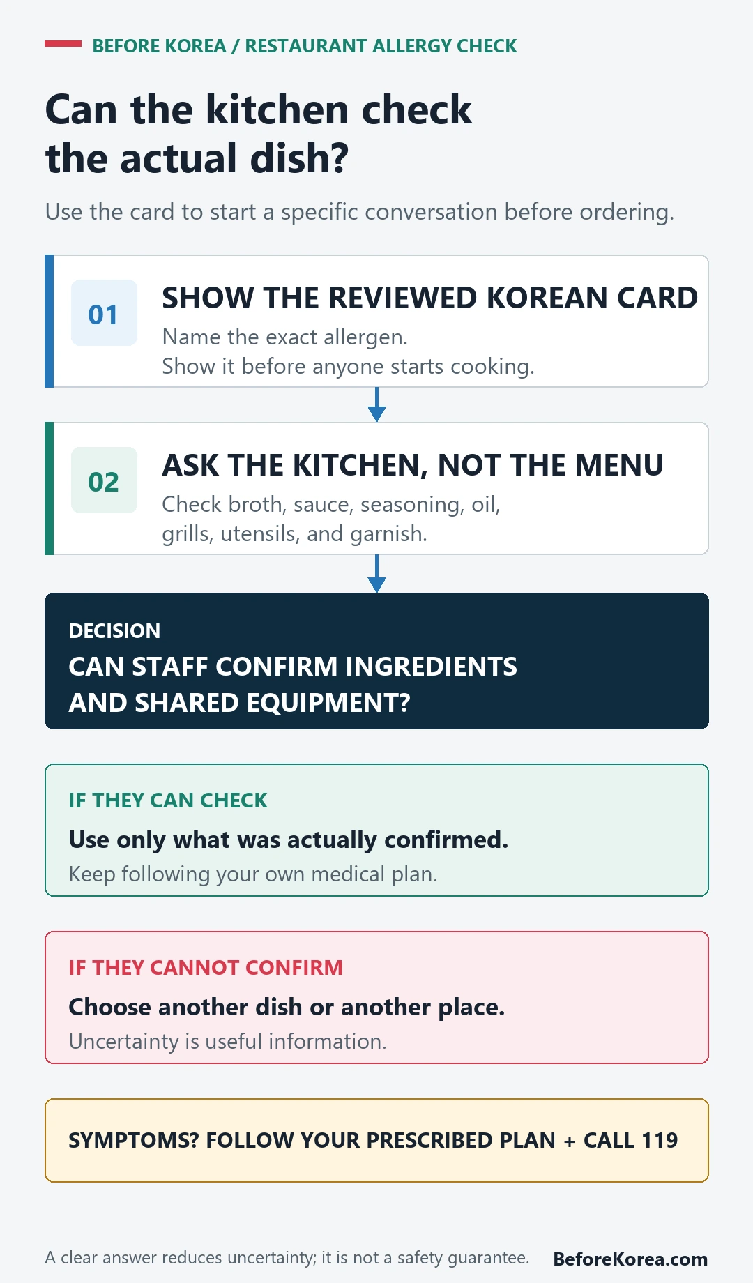 Restaurant allergy decision flow for showing a Korean card checking the kitchen and leaving when staff cannot confirm