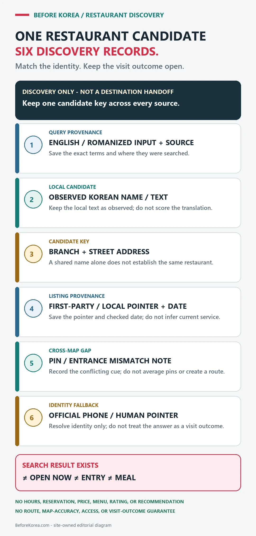 Diagram keeping six cross-map discovery records separate for one restaurant candidate, with search-result existence distinguished from opening, entry, and meal availability