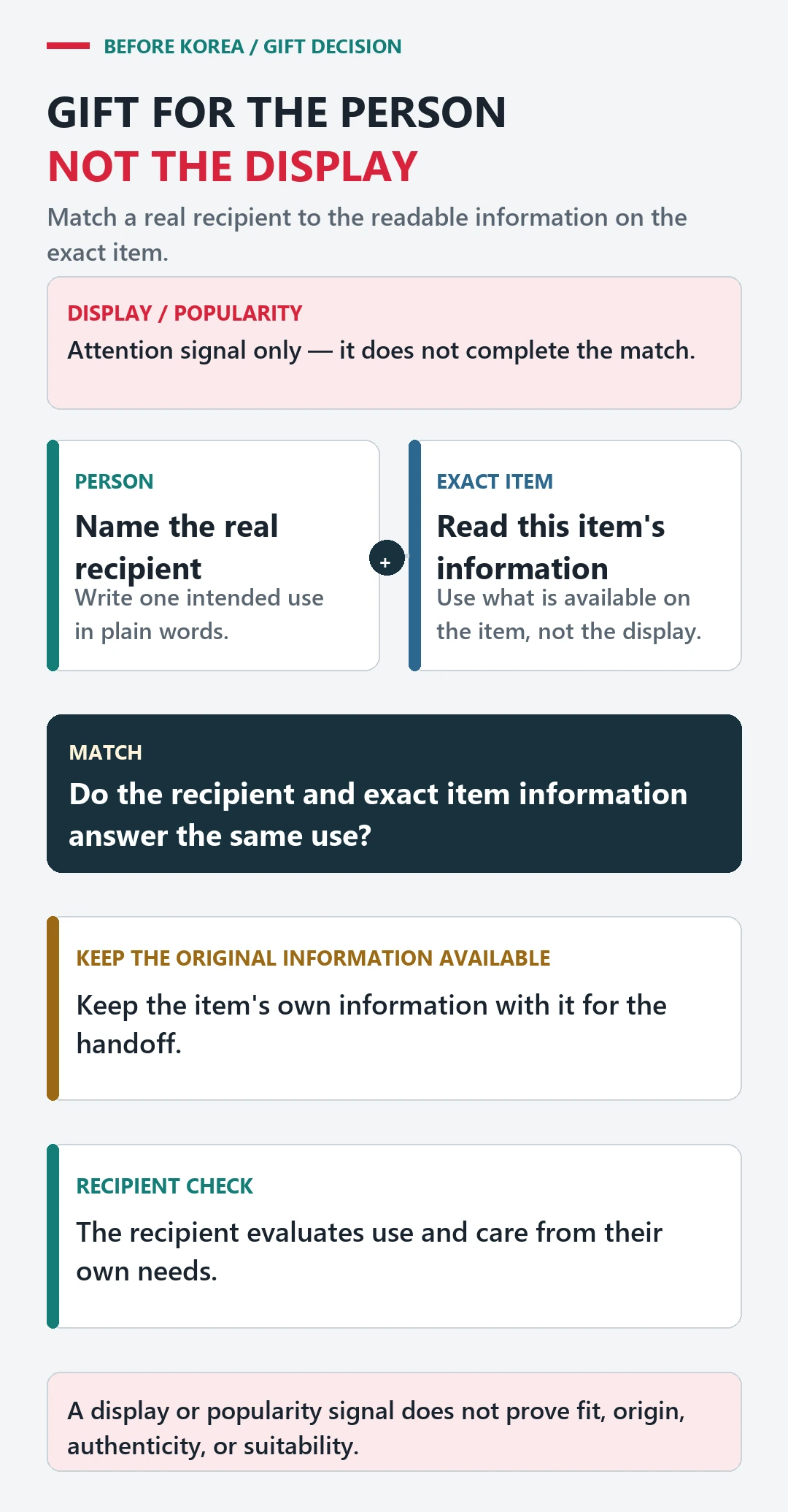 Gift decision diagram matching a real recipient to the readable information on one exact item