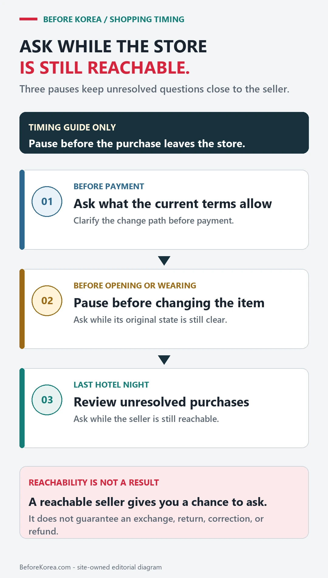 Three-step Korea shopping timeline for asking seller-side questions before payment, before opening or wearing, and on the last hotel night
