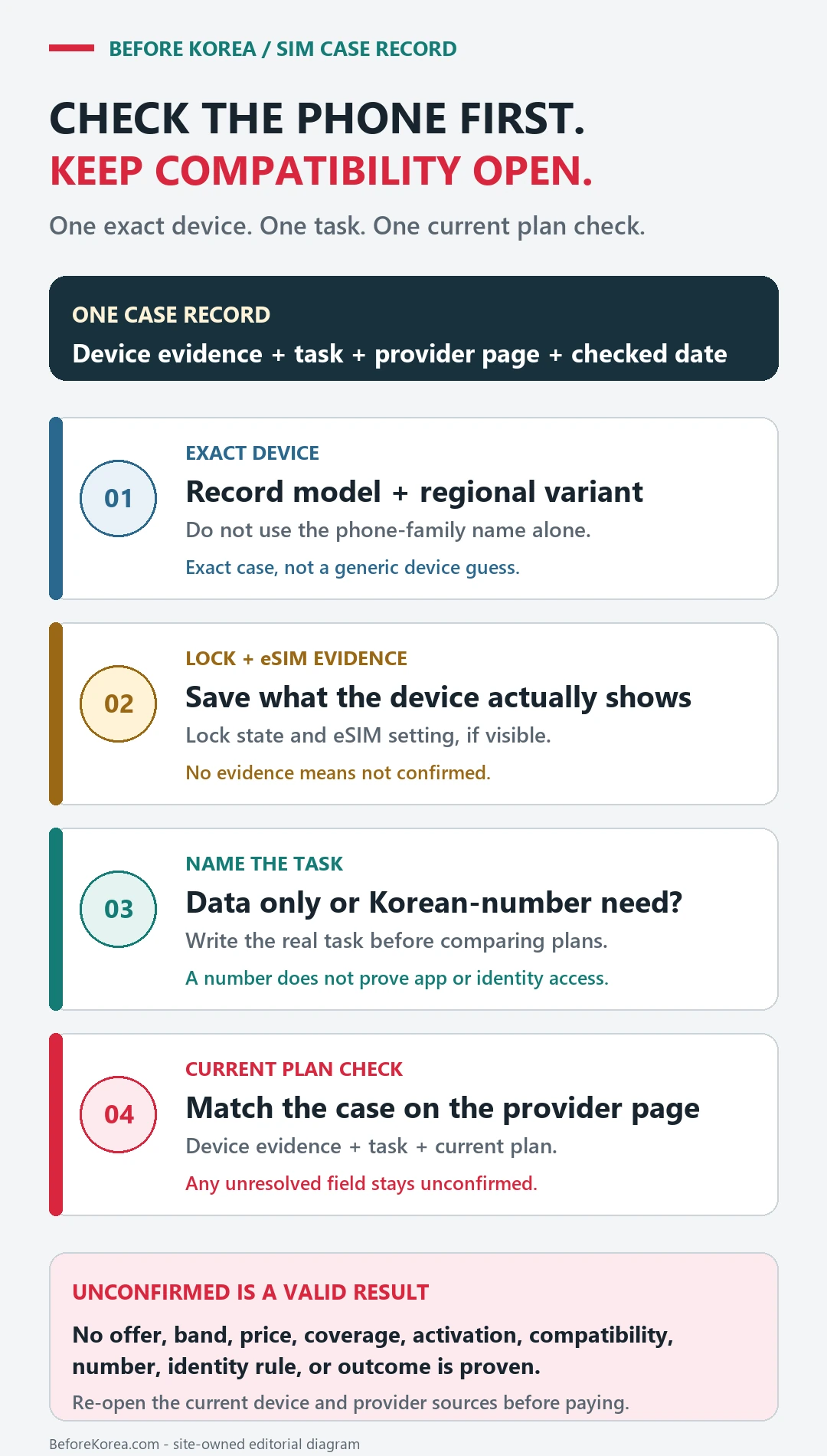 Four-step Korea SIM evidence boundary for exact phone model, lock and eSIM evidence, data-only or Korean-number task, and current provider plan confirmation