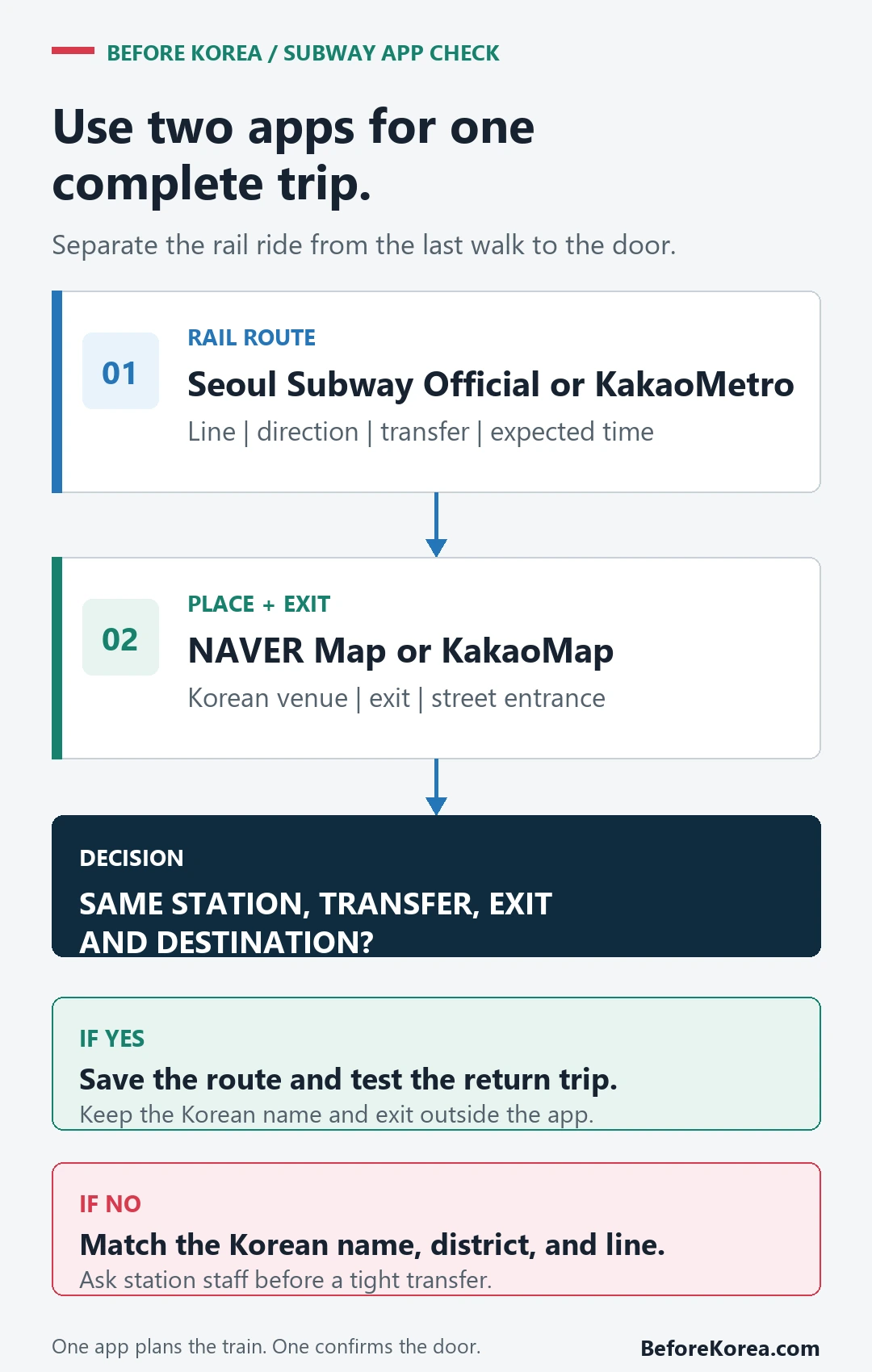 Two-app subway workflow using a rail route app then NAVER Map or KakaoMap for the exit and final entrance