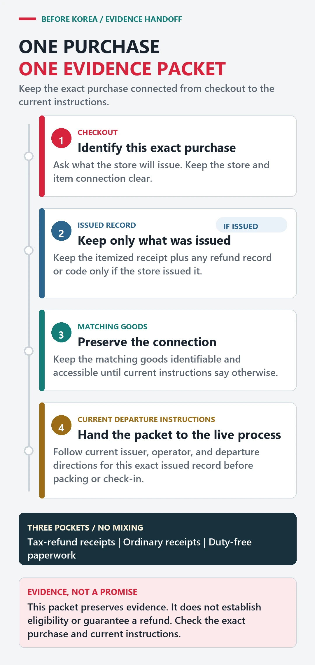 Four-step Korea tax-refund evidence handoff connecting one purchase to its issued records, matching goods, and current departure instructions