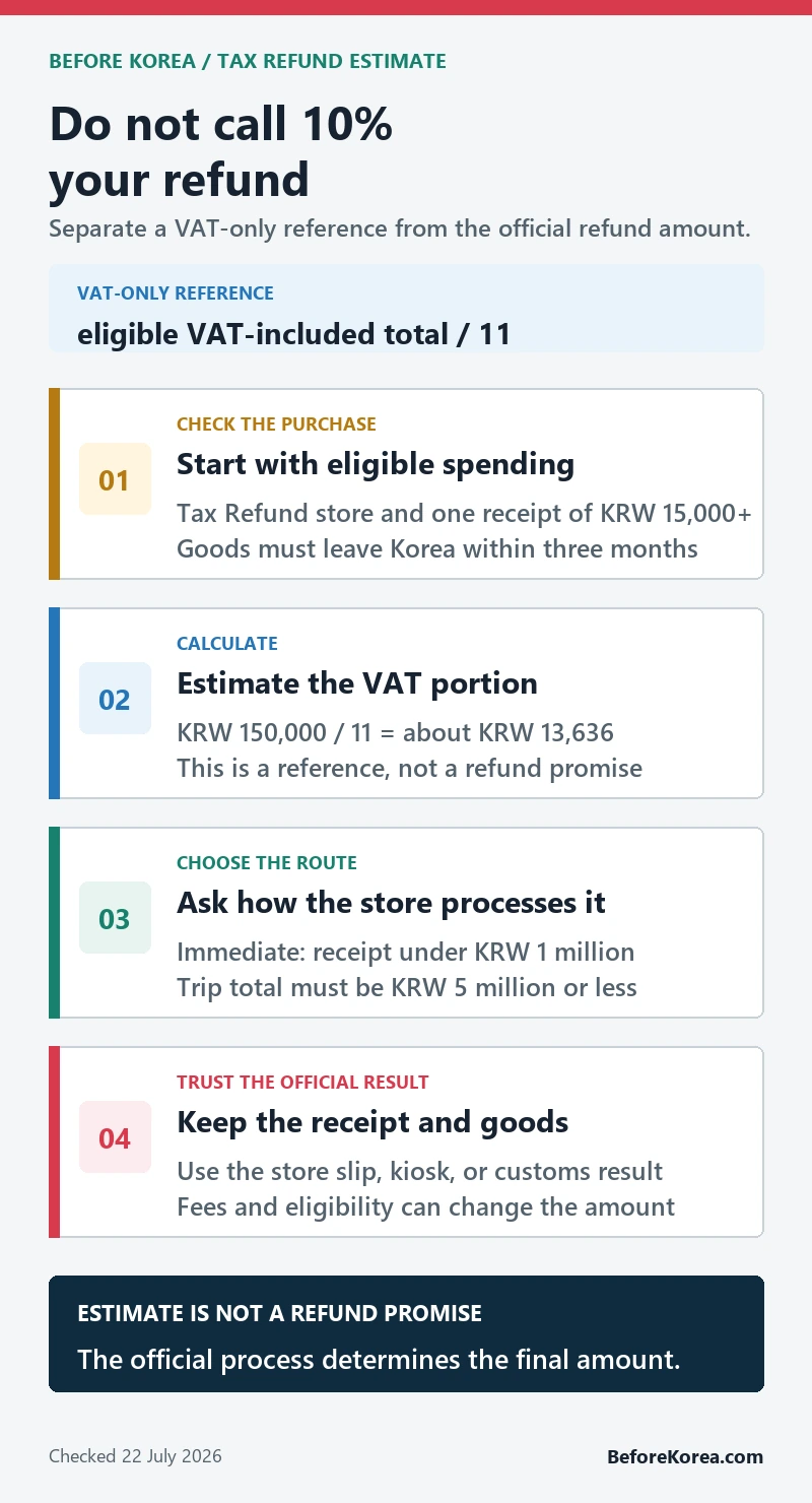 Four-step Korea tourist tax refund estimate separating the VAT-only reference from the official refund amount