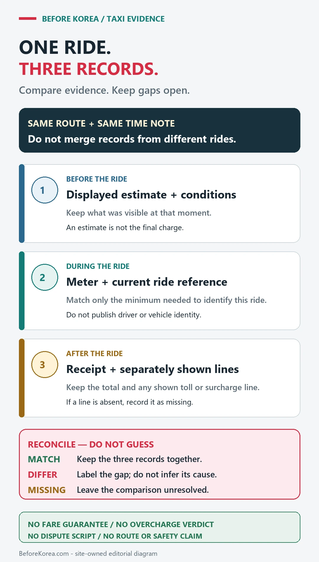 Diagram comparing before, during, and after records for one taxi ride, with mismatched or missing evidence left unresolved