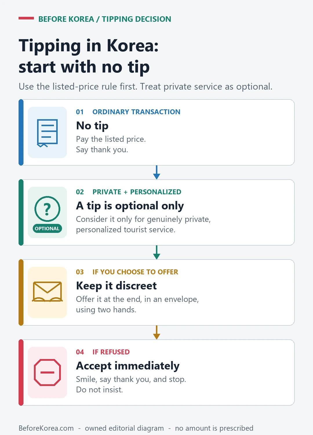 Decision flow showing no tip for ordinary listed-price transactions, optional tipping for private personalized tourist service, discreet offering, and accepting refusal