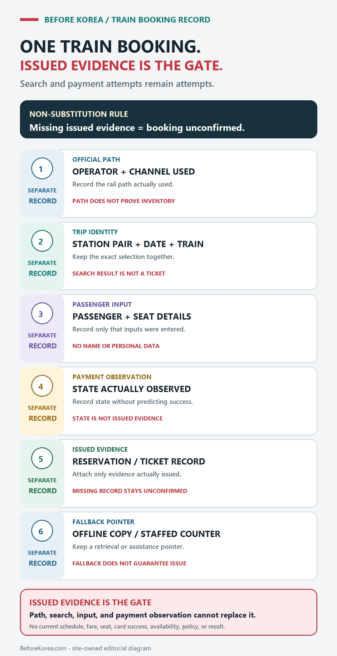 Six-record diagram for one KTX or SRT booking showing that official path, trip identity, passenger input, and payment observation do not replace issued reservation or ticket evidence