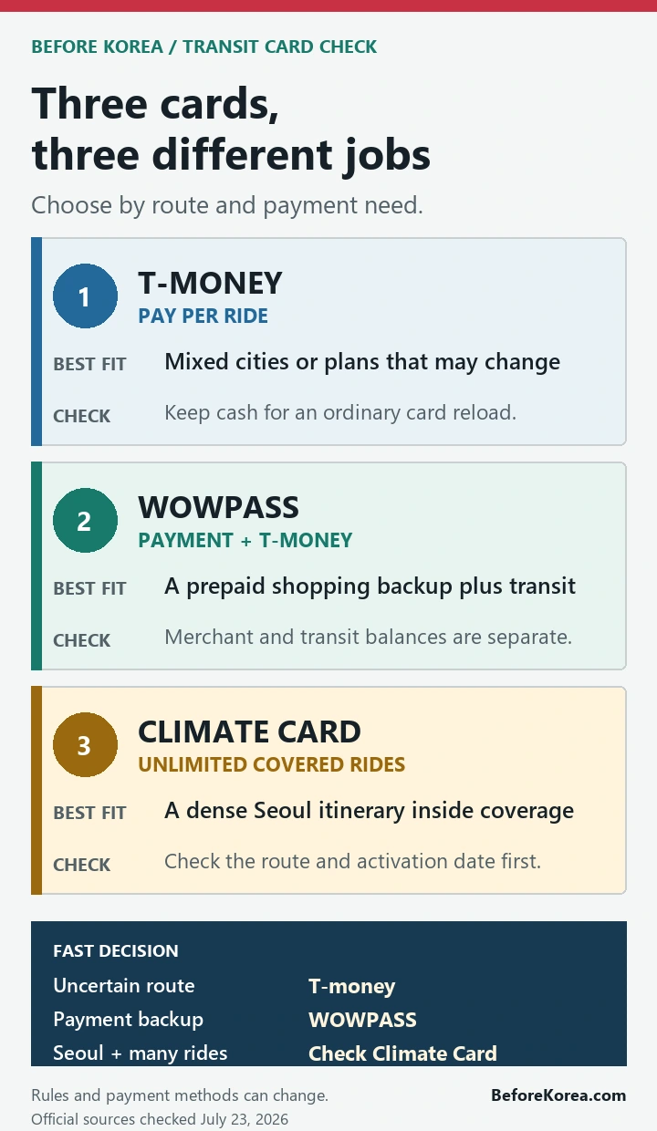 Comparison of T-money, WOWPASS, and Climate Card by payment role and best trip type