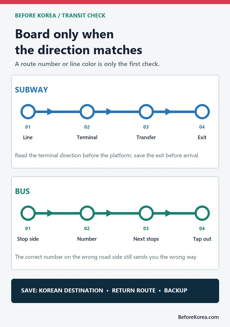 Subway and bus boarding diagram comparing terminal direction, transfer, exit, stop side, route number, and next stops