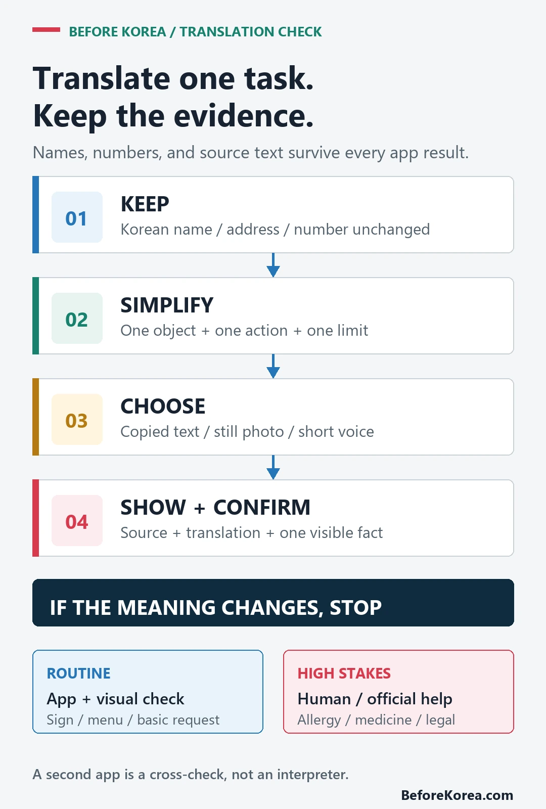 Four-step Korea travel translation flow for keeping original names and numbers simplifying one request choosing text photo or voice and confirming risk
