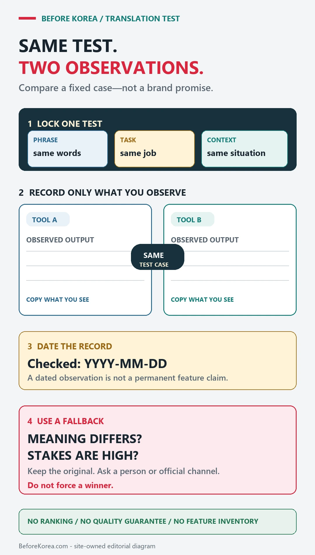 Neutral two-tool translation test record holding phrase task and context constant, recording observed outputs and date, then using a fallback