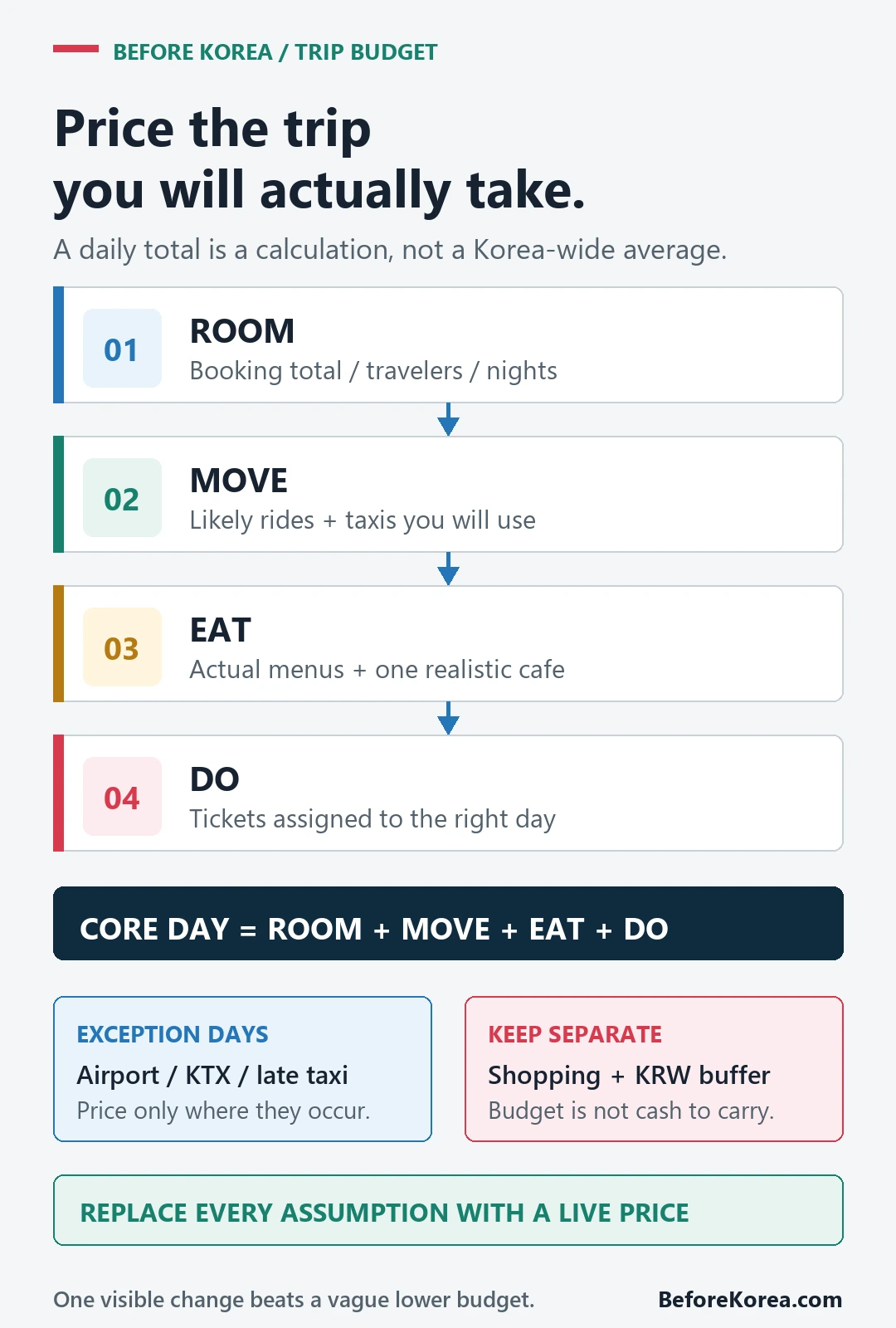 Korea trip budget worksheet showing room movement food and activities as the core day, with airport days shopping and cash buffer kept separate