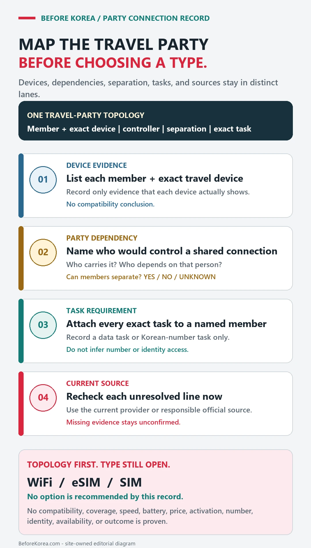 Travel-party connection topology separating each member and exact device, shared-connection controller and separation dependency, data or Korean-number tasks, and current source confirmation
