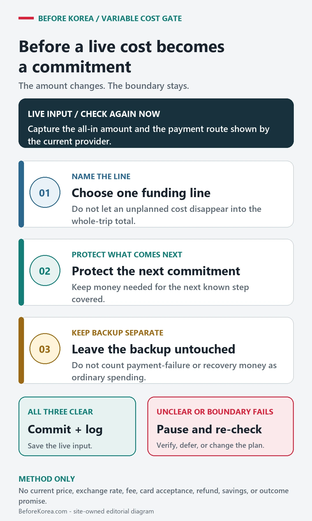Three-gate Korea travel variable-cost boundary checking a named budget line, the next known commitment, and a separate backup before committing