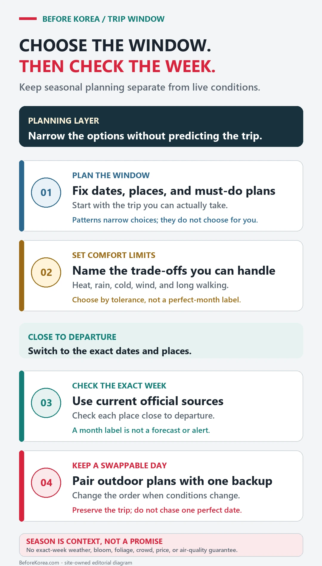 Four-step Korea trip-window diagram separating seasonal planning from exact-week official checks and a swappable backup day
