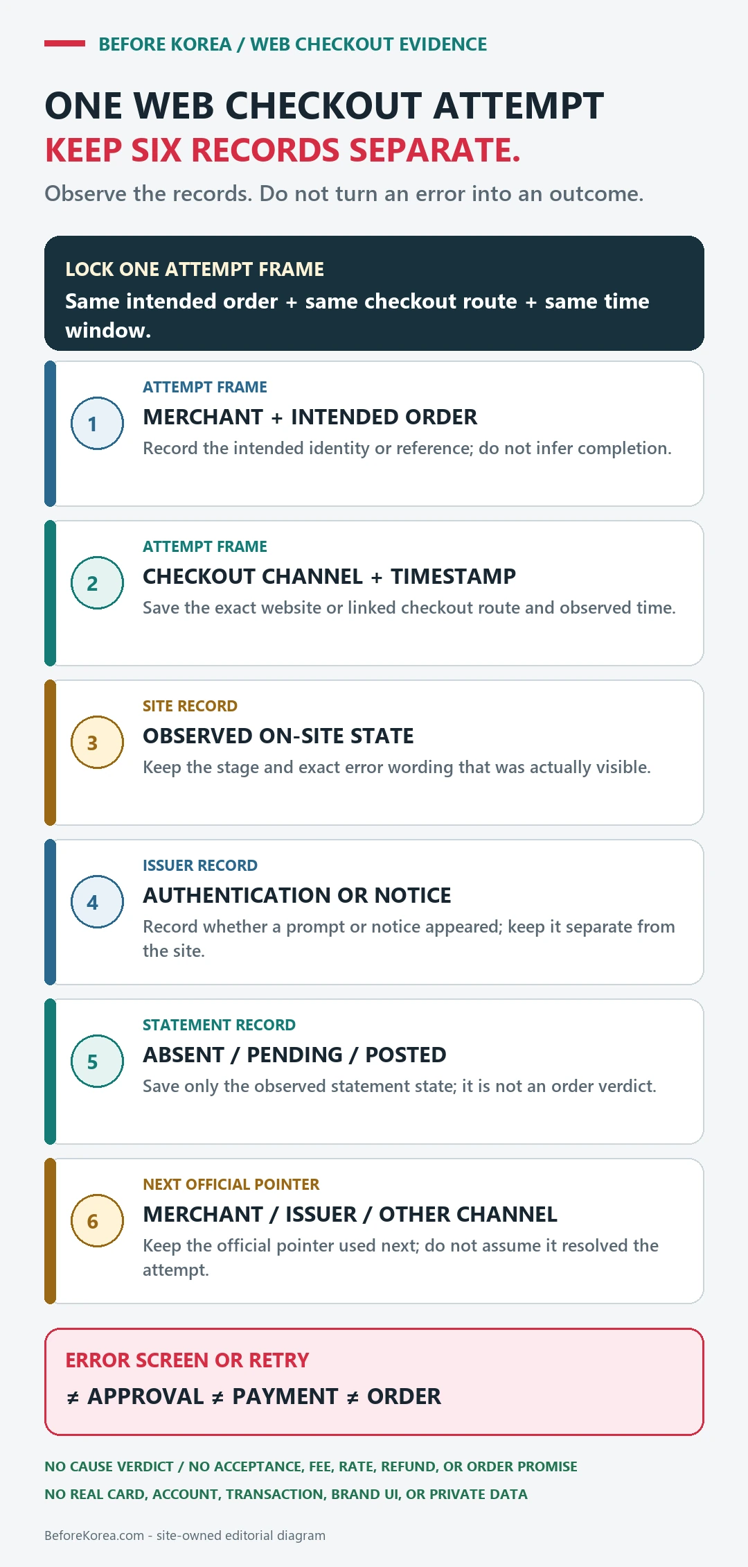 Diagram keeping six records separate for one Korean web checkout attempt, with an error screen or retry distinguished from approval, payment, and order completion