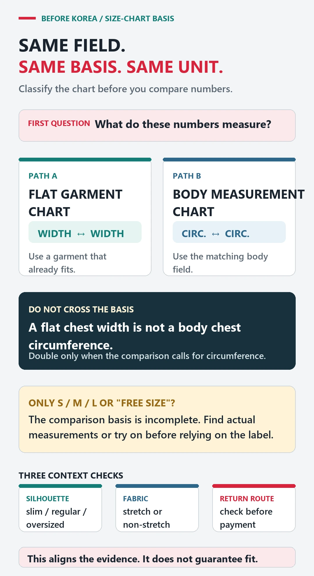 Korean clothing chart matrix aligning flat garment width with flat width and body circumference with body circumference before a fit decision