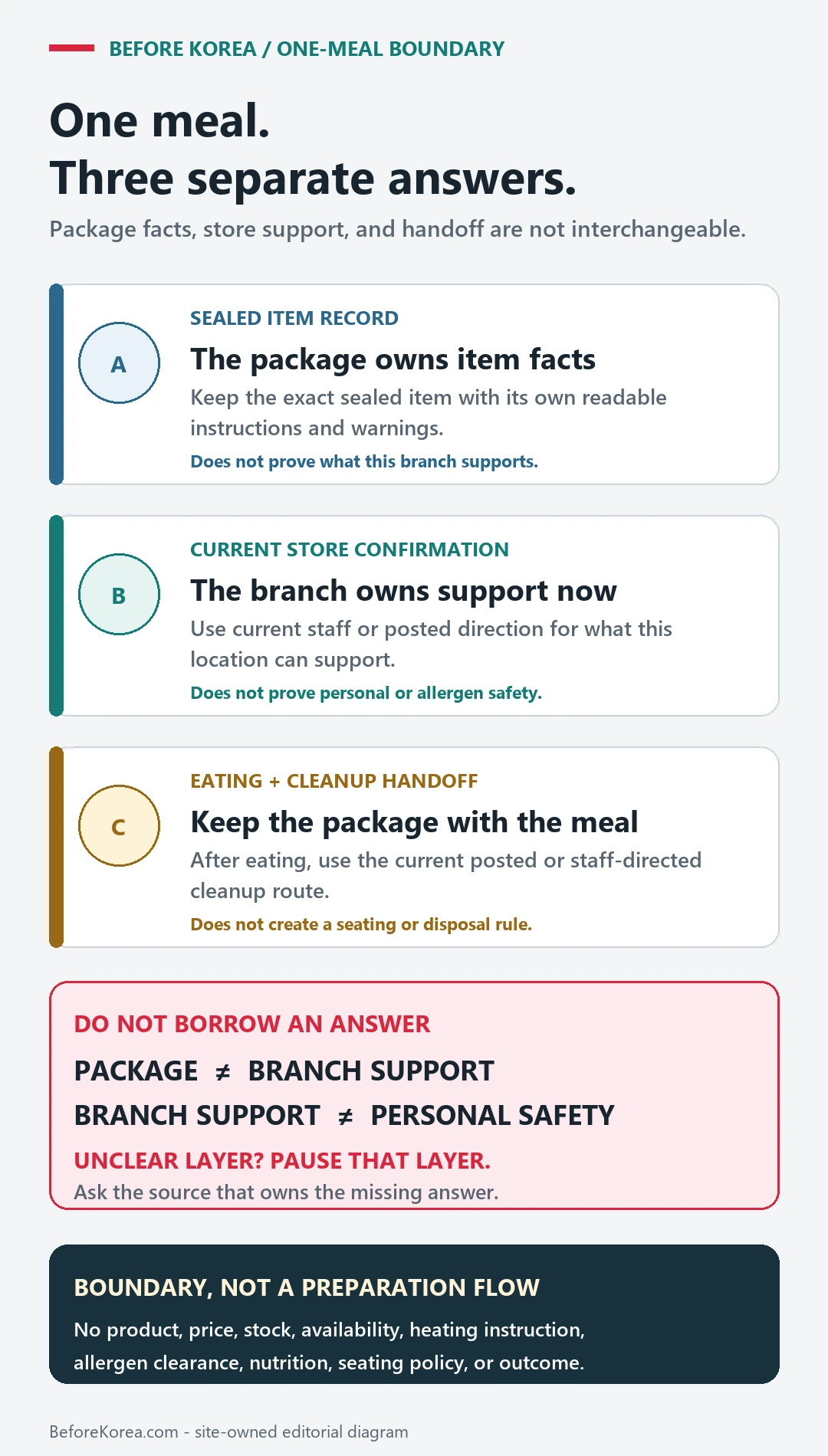 Three-owner Korean convenience-store meal boundary separating sealed package facts, current branch confirmation, and eating-and-cleanup handoff without giving meal instructions
