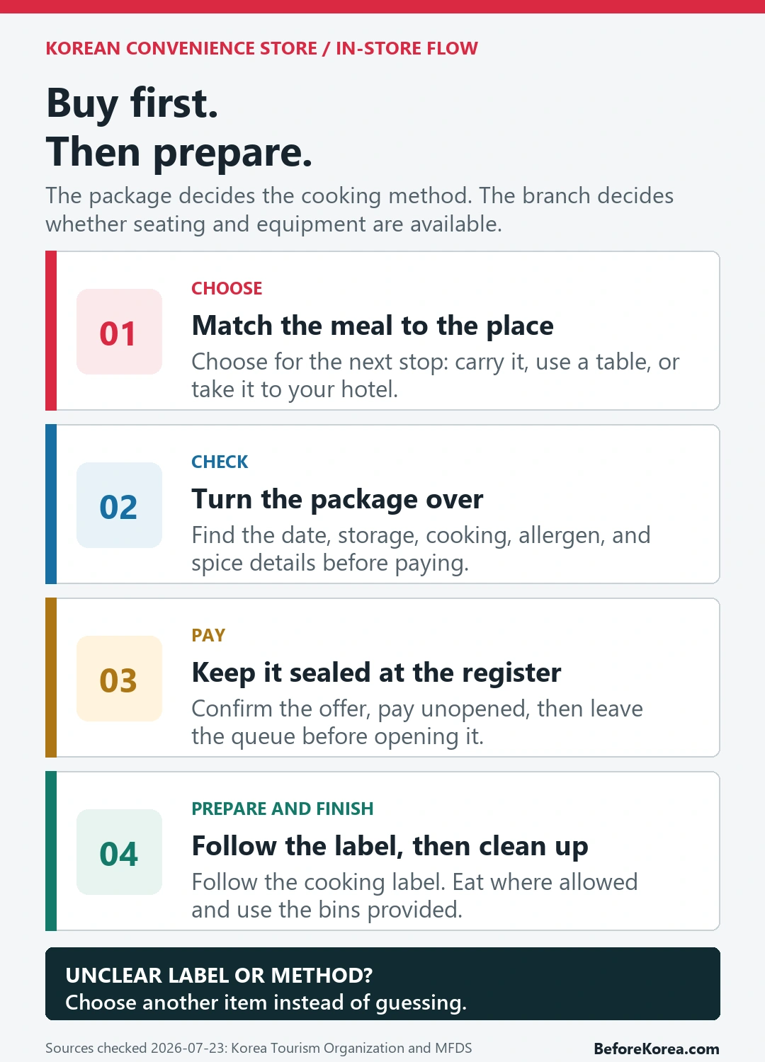 Four-step Korean convenience-store meal flow from choosing and checking a package to paying, preparing, and cleaning up