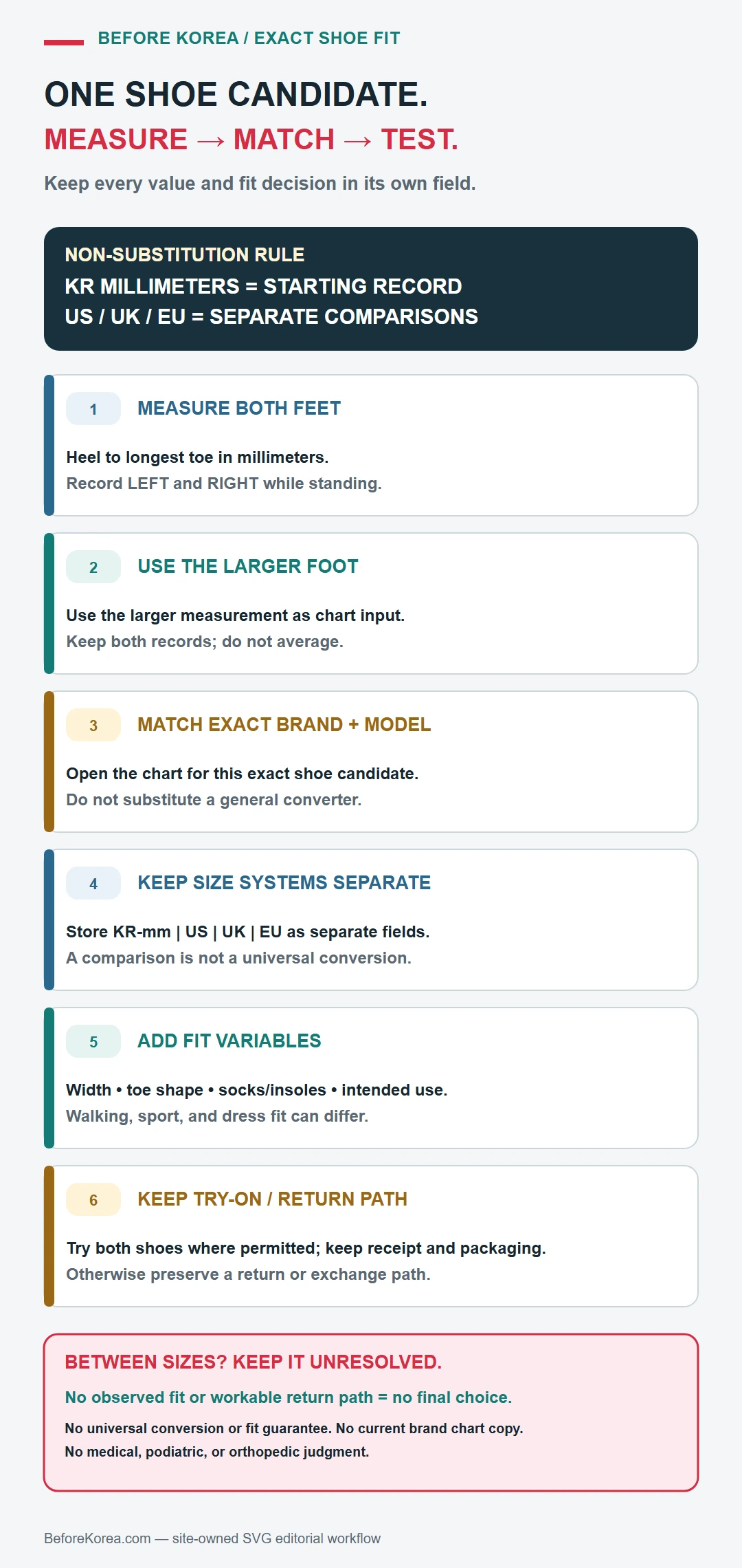 Six-step Korean shoe workflow measuring both feet in millimeters, using the larger foot, matching the exact model chart, separating KR and US UK EU values, checking fit variables, and retaining a return path