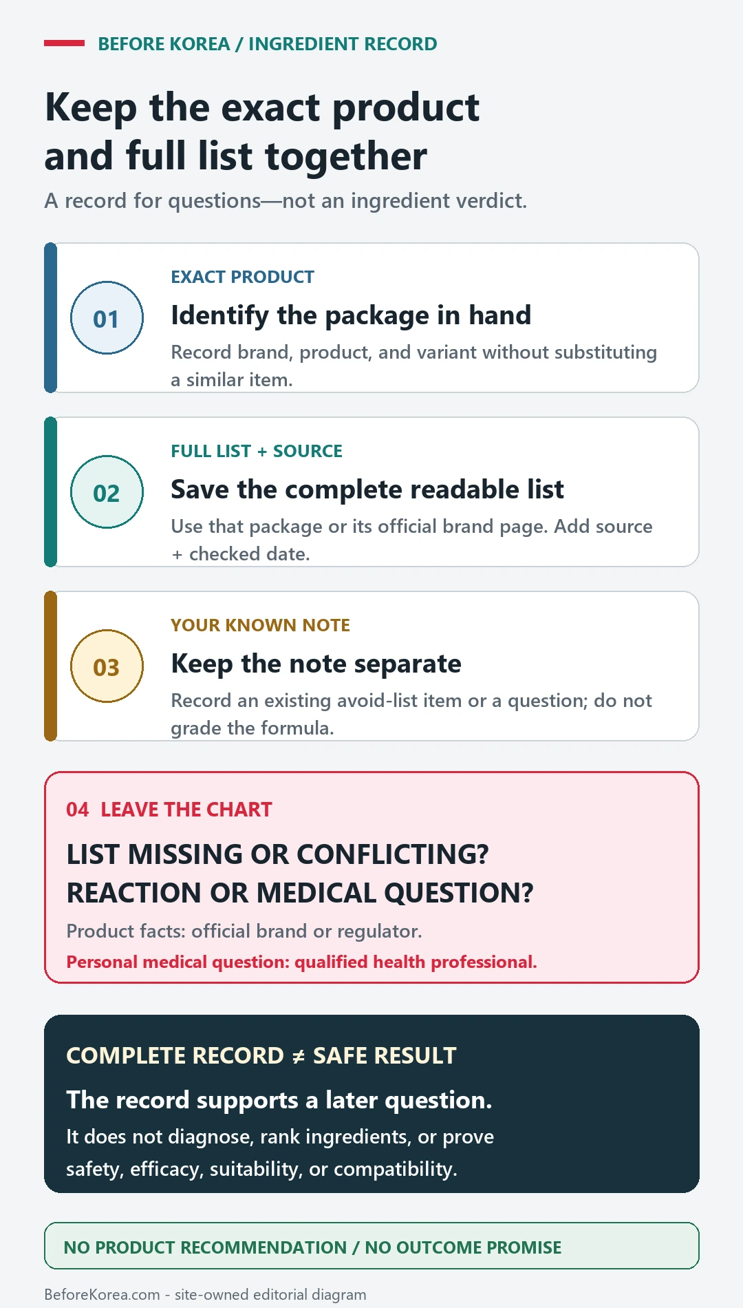 Four-step Korean skincare ingredient record boundary linking an exact product to a full ingredient source and checked date, keeping a personal question separate, and escalating uncertainty