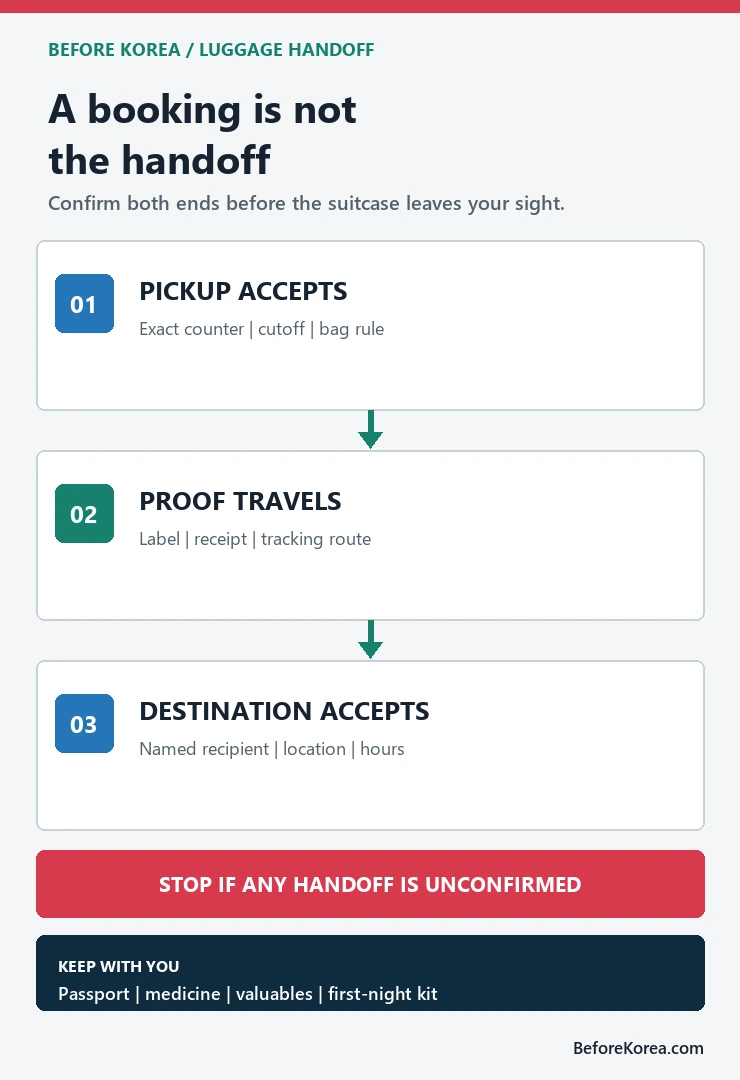 Luggage delivery diagram confirming pickup acceptance, label and receipt, destination acceptance, and essentials kept with traveler
