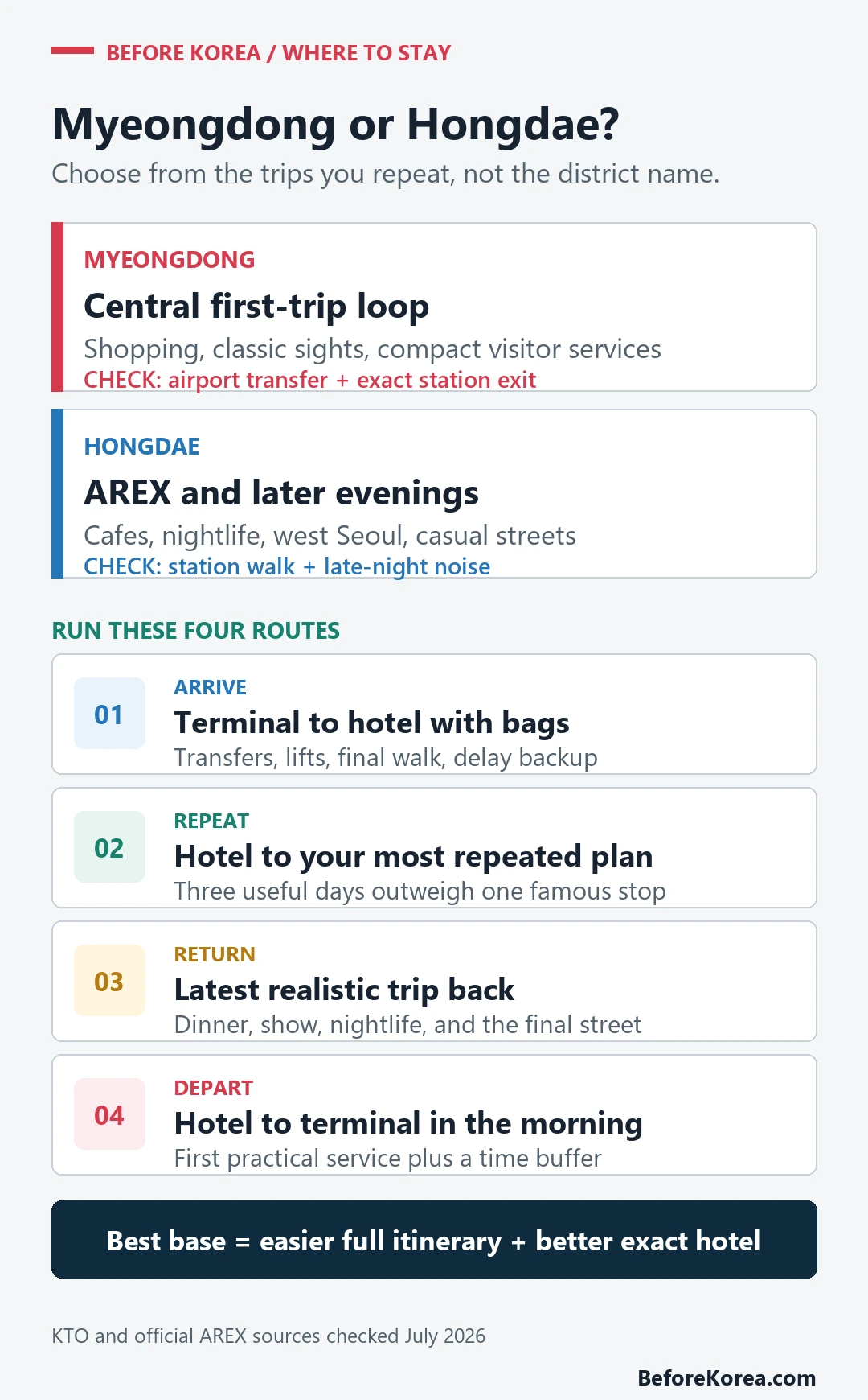 Four route checks for choosing between Myeongdong and Hongdae hotels